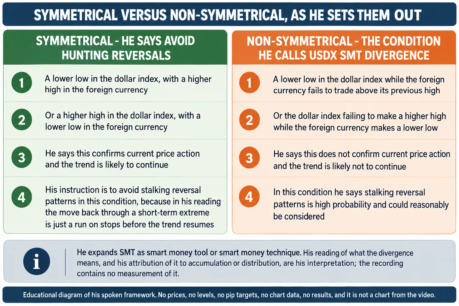 Educational infographic titled SYMMETRICAL VERSUS NON-SYMMETRICAL, AS HE SETS THEM OUT. The left column, headed SYMMETRICAL - HE SAYS AVOID HUNTING REVERSALS, lists four points: a lower low in the dollar index with a higher high in the foreign currency; or a higher high in the dollar index with a lower low in the foreign currency; he says this confirms current price action and the trend is likely to continue; and his instruction is to avoid stalking reversal patterns in this condition, because in his reading the move back through a short-term extreme is just a run on stops before the trend resumes. The right column, headed NON-SYMMETRICAL - THE CONDITION HE CALLS USDX SMT DIVERGENCE, lists four points: a lower low in the dollar index while the foreign currency fails to trade above its previous high; or the dollar index failing to make a higher high while the foreign currency makes a lower low; he says this does not confirm current price action and the trend is likely not to continue; and in this condition he says stalking reversal patterns is high probability and could reasonably be considered. A note box reads that he expands SMT as smart money tool or smart money technique, and that his reading of what the divergence means, and his attribution of it to accumulation or distribution, are his interpretation while the recording contains no measurement of it. A footer reads: educational diagram of his spoken framework, no prices, no levels, no pip targets, no chart data, no results, and it is not a chart from the video. Conceptual diagram only: no candlesticks, no numeric axes, no currency symbols, no price arrows.