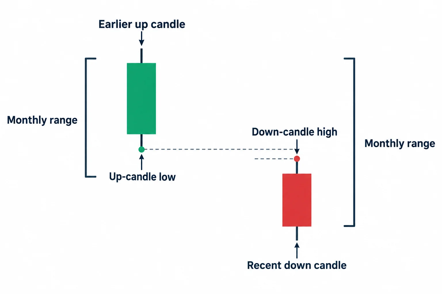 The diagram shows earlier up candle, recent down candle, up-candle low, down-candle high and monthly range.