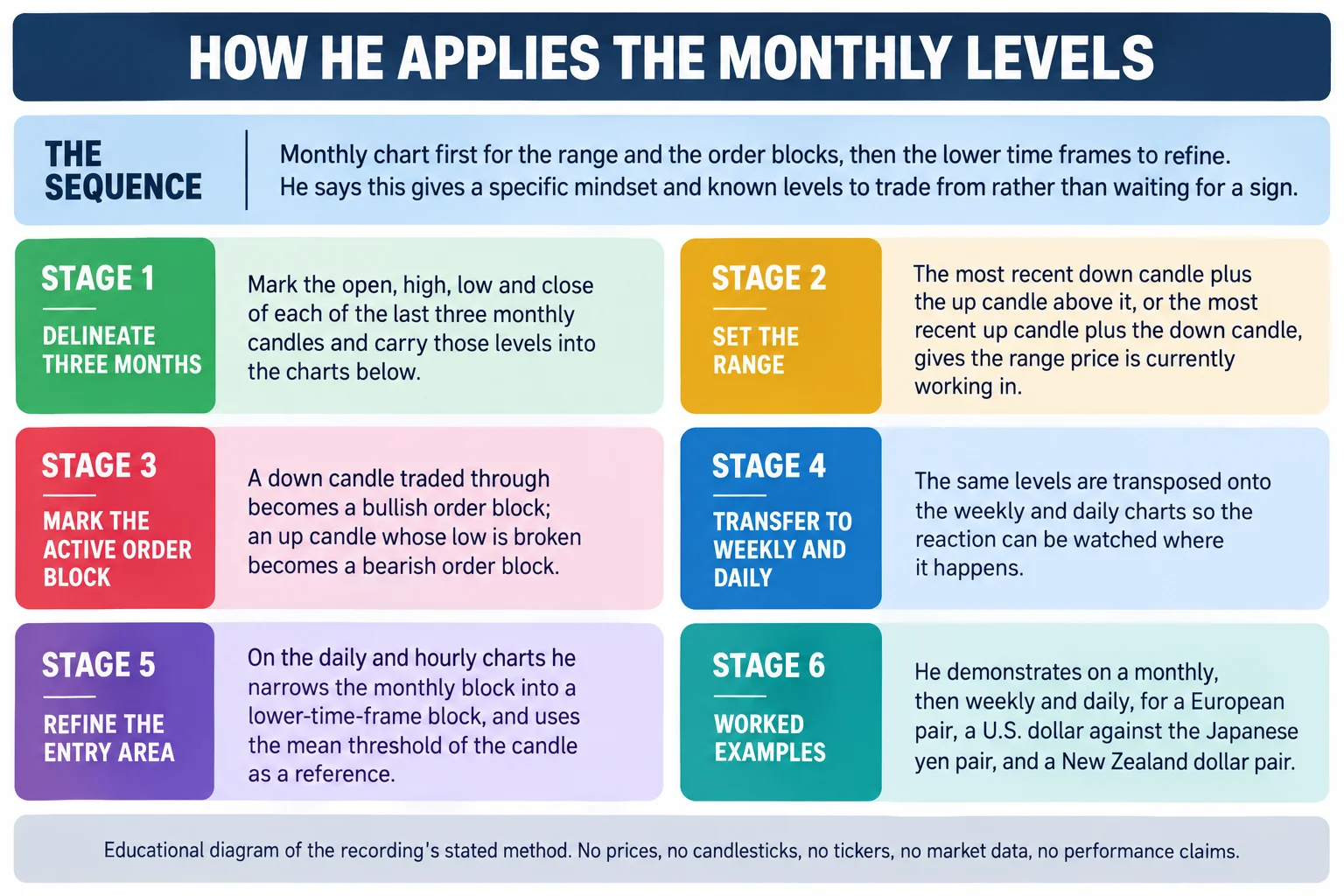 Educational infographic titled How he applies the monthly levels, arranged as six numbered stage panels. The top band headed The sequence reads: monthly chart first for the range and the order blocks, then the lower time frames to refine; he says this gives a specific mindset and known levels to trade from rather than waiting for a sign. Stage one, delineate three months: mark the open, high, low and close of each of the last three monthly candles and carry those levels into the charts below. Stage two, set the range: the most recent down candle plus the up candle above it, or the most recent up candle plus the down candle, gives the range price is currently working in. Stage three, mark the active order block: a down candle traded through becomes a bullish order block and an up candle whose low is broken becomes a bearish order block. Stage four, transfer to weekly and daily: the same levels are transposed onto the weekly and daily charts so the reaction can be watched where it happens. Stage five, refine the entry area: on the daily and hourly charts he narrows the monthly block into a lower-time-frame block and uses the mean threshold of the candle as a reference. Stage six, worked examples: he demonstrates on a monthly, then weekly and daily, for a European pair, a U.S. dollar against the Japanese yen pair, and a New Zealand dollar pair. Footer reads: educational diagram of the recording stated method; no prices, no candlesticks, no tickers, no market data, no performance claims.
