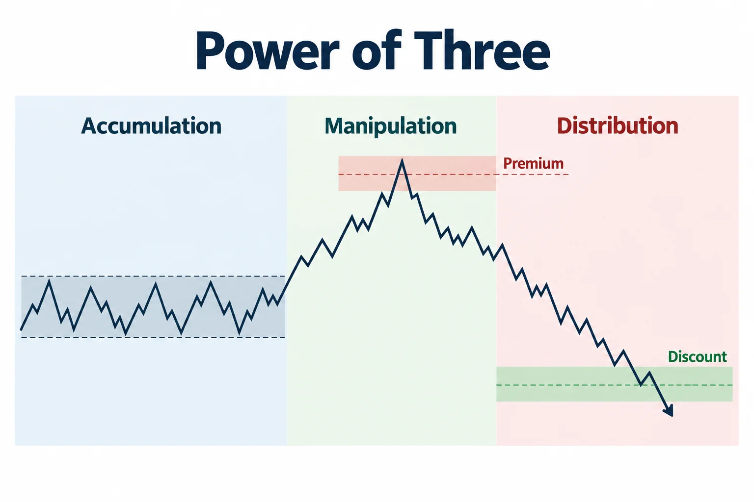 The diagram shows power of three, accumulation, manipulation, distribution, premium and discount.