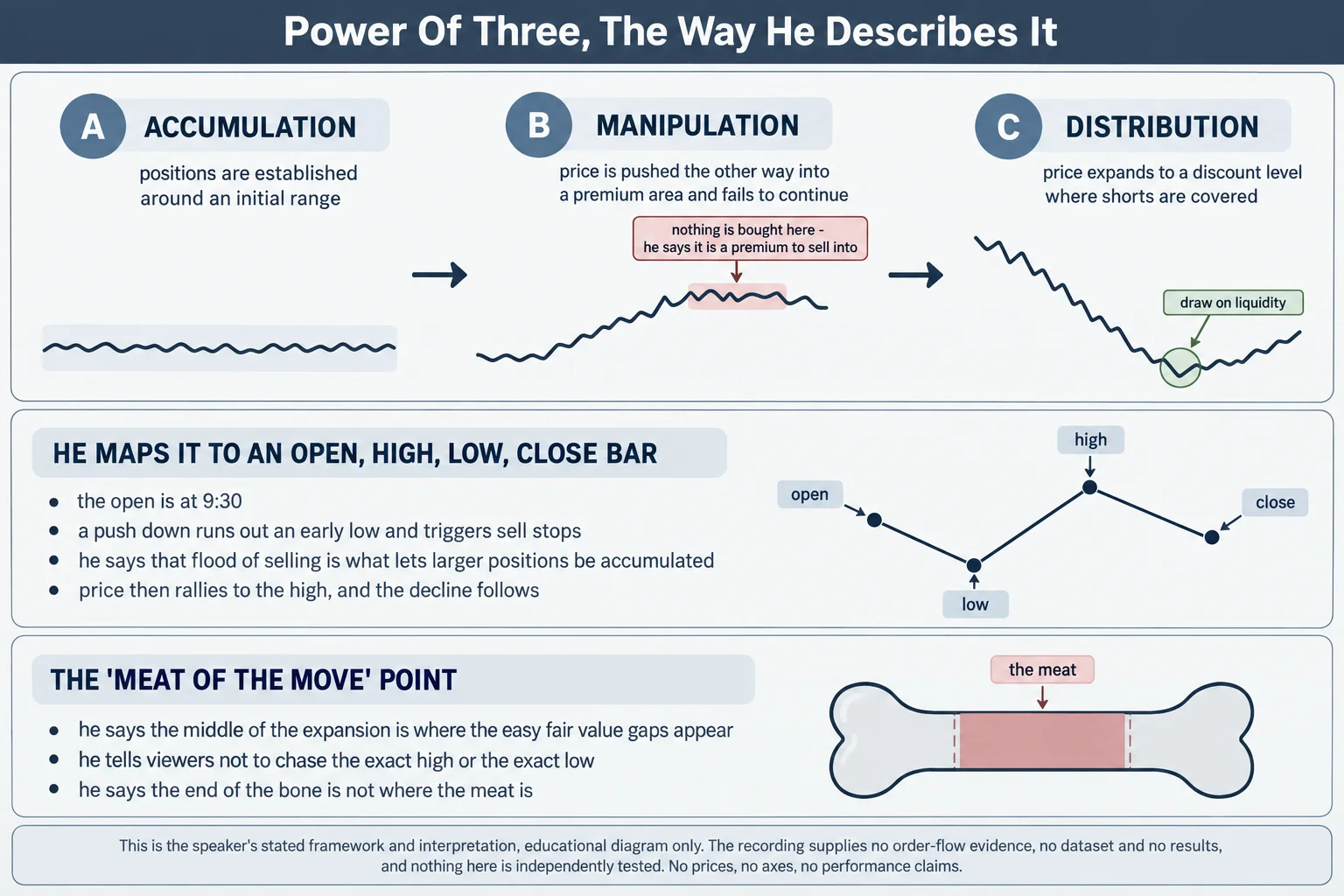 Educational infographic titled Power Of Three, The Way He Describes It. A top flow shows three phases left to right, each with a small abstract path and no axis and no numbers: phase A, Accumulation, positions are established around an initial range; phase B, Manipulation, price is pushed the other way into a premium area and fails to continue, with a callout reading nothing is bought here - he says it is a premium to sell into; phase C, Distribution, price expands to a discount level where shorts are covered, with a callout reading draw on liquidity. Middle panel, He Maps It To An Open, High, Low, Close Bar: the open is at 9:30; a push down runs out an early low and triggers sell stops; he says that flood of selling is what lets larger positions be accumulated; price then rallies to the high and the decline follows; beside the bullets a four-point path labelled open, low, high and close as plain tags with no values. Bottom panel, The &lsquo;Meat Of The Move&rsquo; Point: he says the middle of the expansion is where the easy fair value gaps appear; he tells viewers not to chase the exact high or the exact low; he says the end of the bone is not where the meat is; beside the bullets an abstract bone with a shaded middle section tagged the meat. Footer reads: This is the speaker&rsquo;s stated framework and interpretation, educational diagram only. The recording supplies no order-flow evidence, no dataset and no results, and nothing here is independently tested. No prices, no axes, no performance claims.