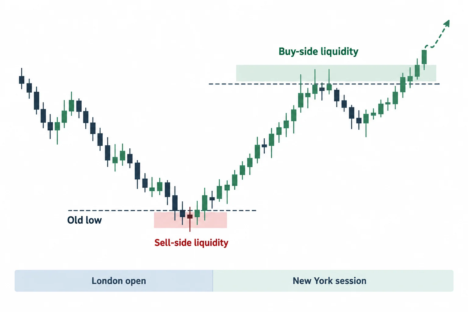 The diagram shows old low, sell-side liquidity, buy-side liquidity, london open and new york session.