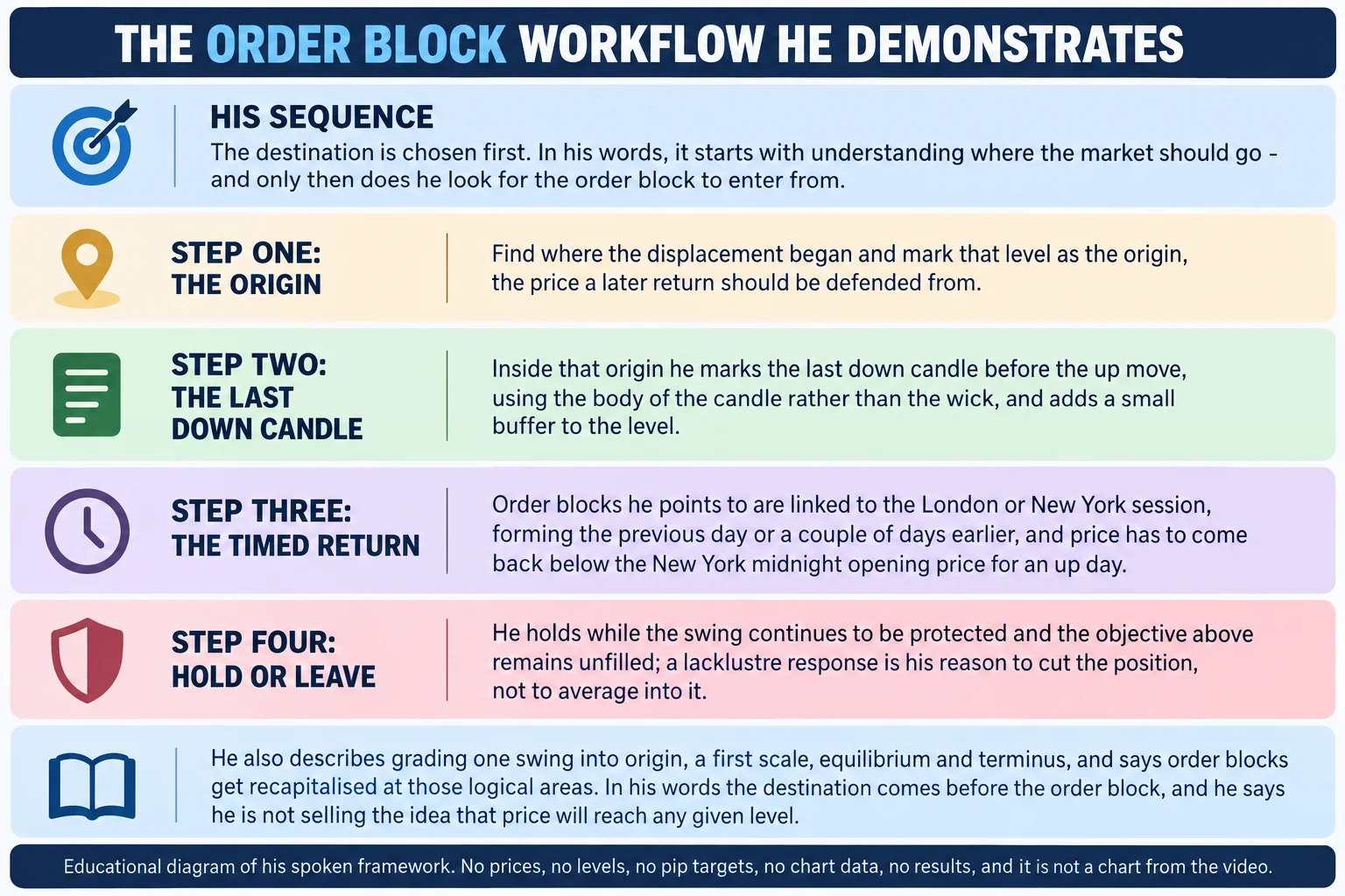 Educational infographic titled THE ORDER BLOCK WORKFLOW HE DEMONSTRATES. A band headed HIS SEQUENCE reads that the destination is chosen first: in his words it starts with understanding where the market should go, and only then does he look for the order block to enter from. Four panels follow. STEP ONE, THE ORIGIN: find where the displacement began and mark that level as the origin, the price a later return should be defended from. STEP TWO, THE LAST DOWN CANDLE: inside that origin he marks the last down candle before the up move, using the body of the candle rather than the wick, and adds a small buffer to the level. STEP THREE, THE TIMED RETURN: order blocks he points to are linked to the London or New York session, forming the previous day or a couple of days earlier, and price has to come back below the New York midnight opening price for an up day. STEP FOUR, HOLD OR LEAVE: he holds while the swing continues to be protected and the objective above remains unfilled, and a lacklustre response is his reason to cut the position rather than average into it. A note panel reads that he also describes grading one swing into origin, a first scale, equilibrium and terminus, and says order blocks get recapitalised at those logical areas; in his words the destination comes before the order block, and he says he is not selling the idea that price will reach any given level. A footer reads: educational diagram of his spoken framework, no prices, no levels, no pip targets, no chart data, no results, and it is not a chart from the video. Conceptual diagram only: no candlesticks, no numeric axes, no currency symbols, no price arrows.