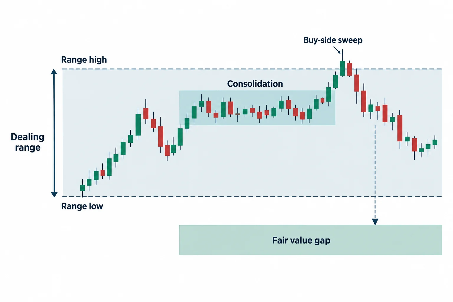 The diagram shows dealing range, range high, range low, consolidation, buy-side sweep and fair value gap.