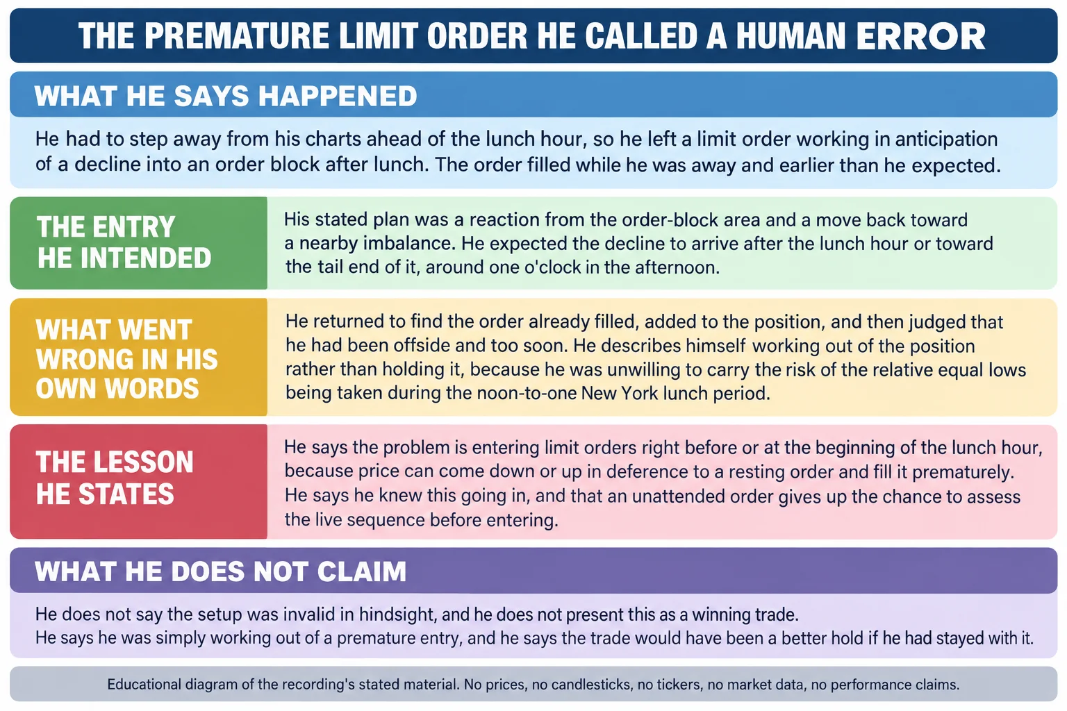 Educational infographic titled The premature limit order he called a human error. A top band headed What he says happened reads: he had to step away from his charts ahead of the lunch hour, so he left a limit order working in anticipation of a decline into an order block after lunch, and the order filled while he was away and earlier than he expected. Panel one, the entry he intended: his stated plan was a reaction from the order-block area and a move back toward a nearby imbalance, and he expected the decline to arrive after the lunch hour or toward the tail end of it, around one o clock in the afternoon. Panel two, what went wrong in his own words: he returned to find the order already filled, added to the position, and then judged that he had been offside and too soon; he describes himself working out of the position rather than holding it, because he was unwilling to carry the risk of the relative equal lows being taken during the noon-to-one New York lunch period. Panel three, the lesson he states: he says the problem is entering limit orders right before or at the beginning of the lunch hour, because price can come down or up in deference to a resting order and fill it prematurely, and he says he knew this going in and that an unattended order gives up the chance to assess the live sequence before entering. A band below the panels, headed What he does not claim, reads: he does not say the setup was invalid in hindsight and does not present this as a winning trade, he says he was simply working out of a premature entry, and he says the trade would have been a better hold if he had stayed with it. Footer reads: educational diagram of the recording stated material; no prices, no candlesticks, no tickers, no market data, no performance claims.