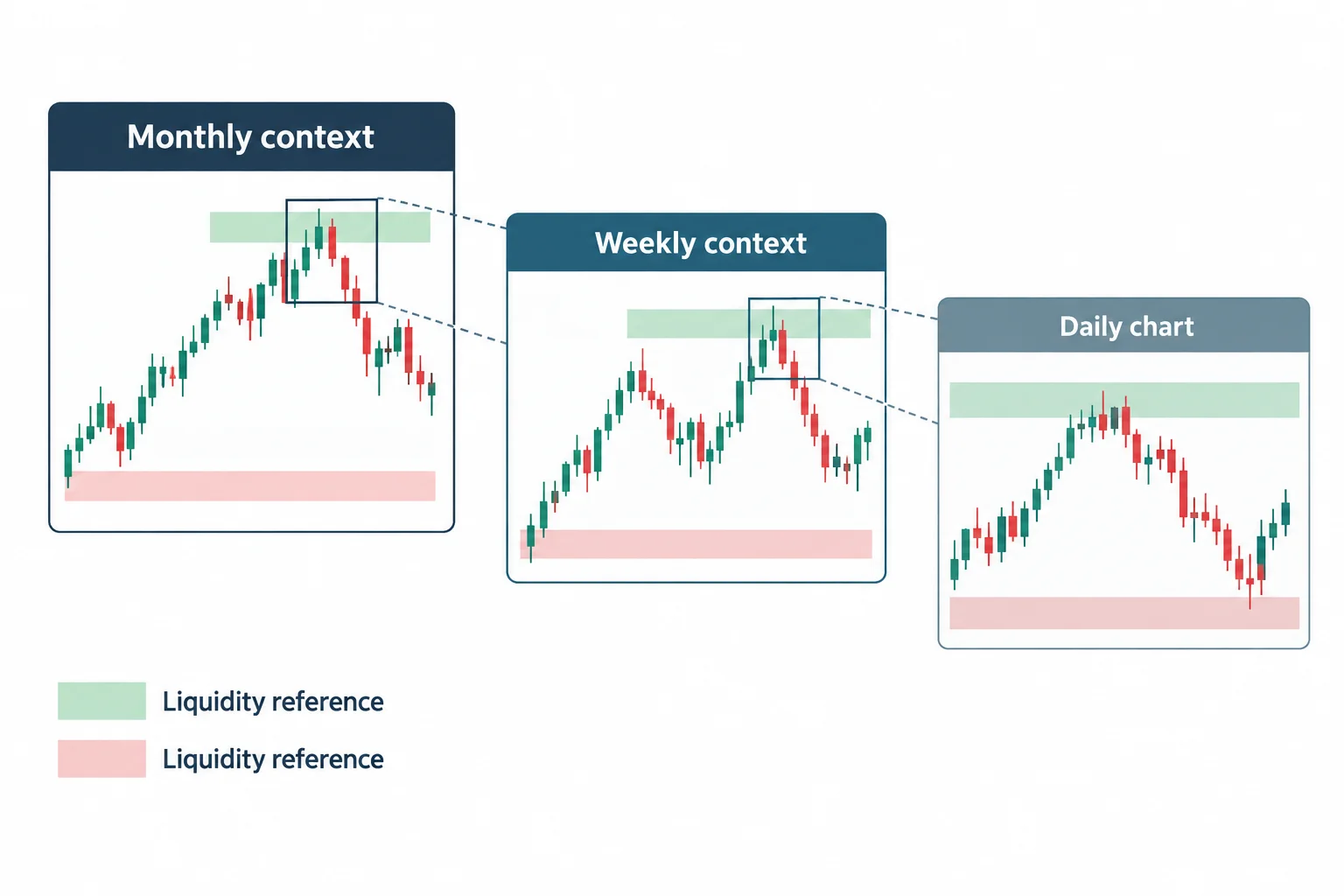 The diagram shows monthly context, weekly context, daily chart and liquidity reference.