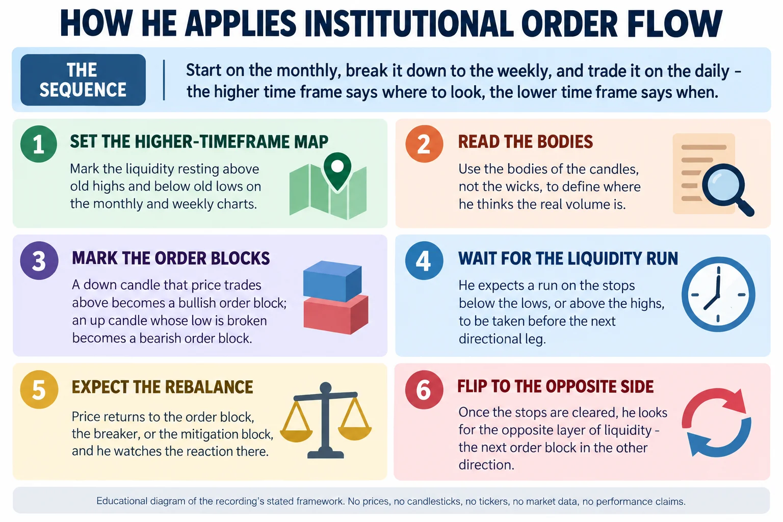 Educational infographic titled How he applies institutional order flow, arranged as six numbered stage panels. The top band headed The sequence reads: start on the monthly, break it down to the weekly and trade it on the daily; the higher time frame says where to look and the lower time frame says when. Stage one, set the higher-timeframe map: mark the liquidity resting above old highs and below old lows on the monthly and weekly charts. Stage two, read the bodies: use the bodies of the candles rather than the wicks to define where he thinks the real volume is. Stage three, mark the order blocks: a down candle that price trades above becomes a bullish order block and an up candle whose low is broken becomes a bearish order block. Stage four, wait for the liquidity run: he expects a run on the stops below the lows, or above the highs, to be taken before the next directional leg. Stage five, expect the rebalance: price returns to the order block, the breaker or the mitigation block and he watches the reaction there. Stage six, flip to the opposite side: once the stops are cleared he looks for the opposite layer of liquidity, the next order block in the other direction. Footer reads: educational diagram of the recording stated framework; no prices, no candlesticks, no tickers, no market data, no performance claims.