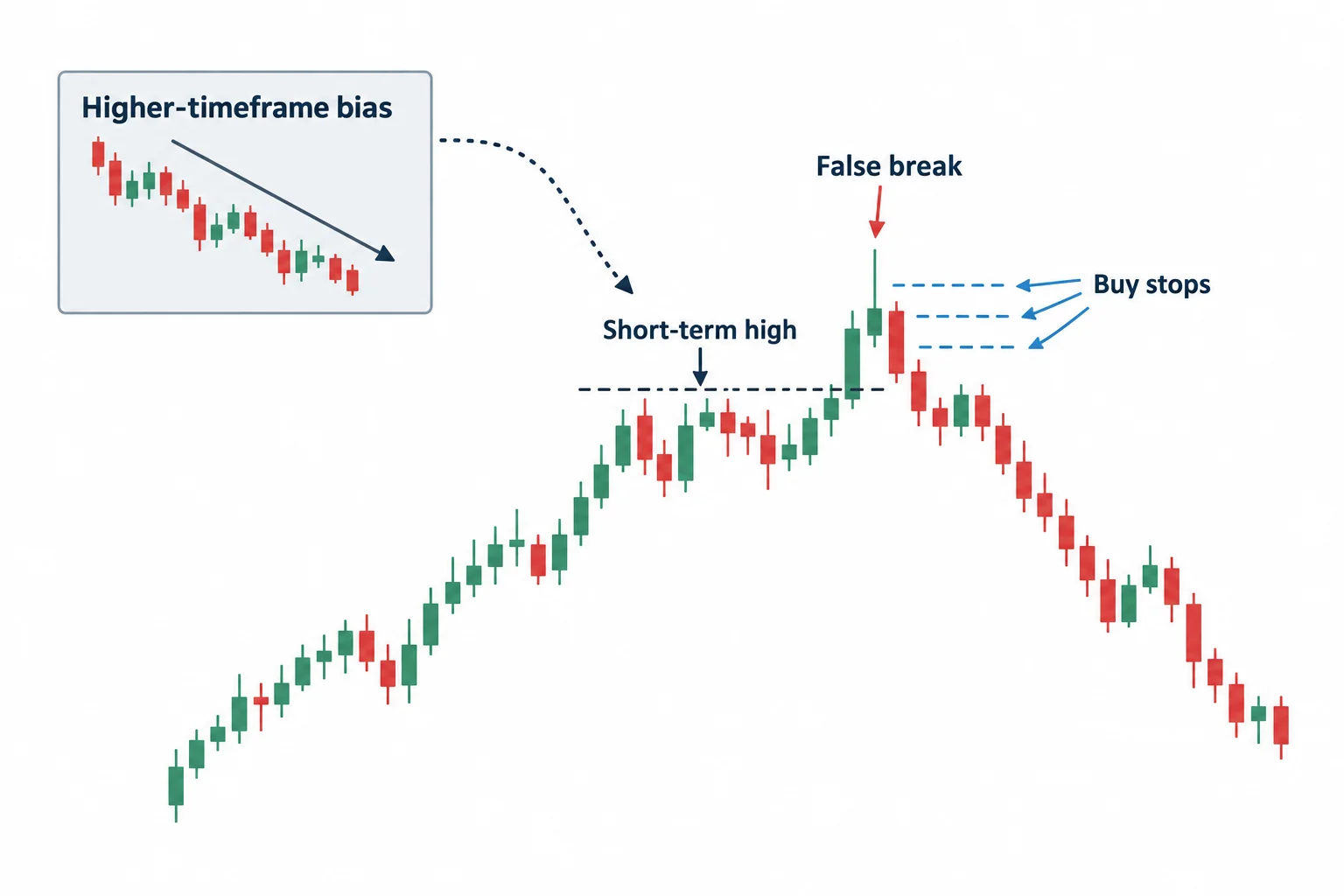 The diagram shows higher-timeframe bias, short-term high, buy stops and false break.