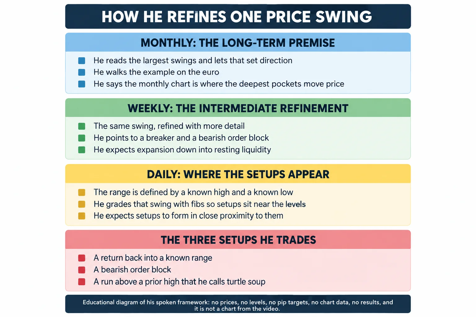 Educational infographic titled "HOW HE REFINES ONE PRICE SWING". Panel 1, MONTHLY: THE LONG-TERM PREMISE: he reads the largest swings and lets that set direction; he walks the example on the euro; he says the monthly chart is where the deepest pockets move price. Panel 2, WEEKLY: THE INTERMEDIATE REFINEMENT: the same swing refined with more detail; he points to a breaker and a bearish order block; he expects expansion down into resting liquidity. Panel 3, DAILY: WHERE THE SETUPS APPEAR: the range is defined by a known high and a known low; he grades that swing with fibs so setups sit near the levels; he expects setups to form in close proximity to them. Panel 4, THE THREE SETUPS HE TRADES: a return back into a known range; a bearish order block; a run above a prior high that he calls turtle soup. A footer reads that it is an educational diagram of his spoken framework with no prices, no levels, no pip targets, no chart data, no results, and that it is not a chart from the video.