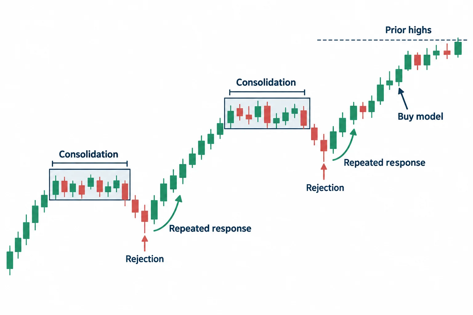 The diagram shows consolidation, rejection, repeated response, buy model and prior highs.