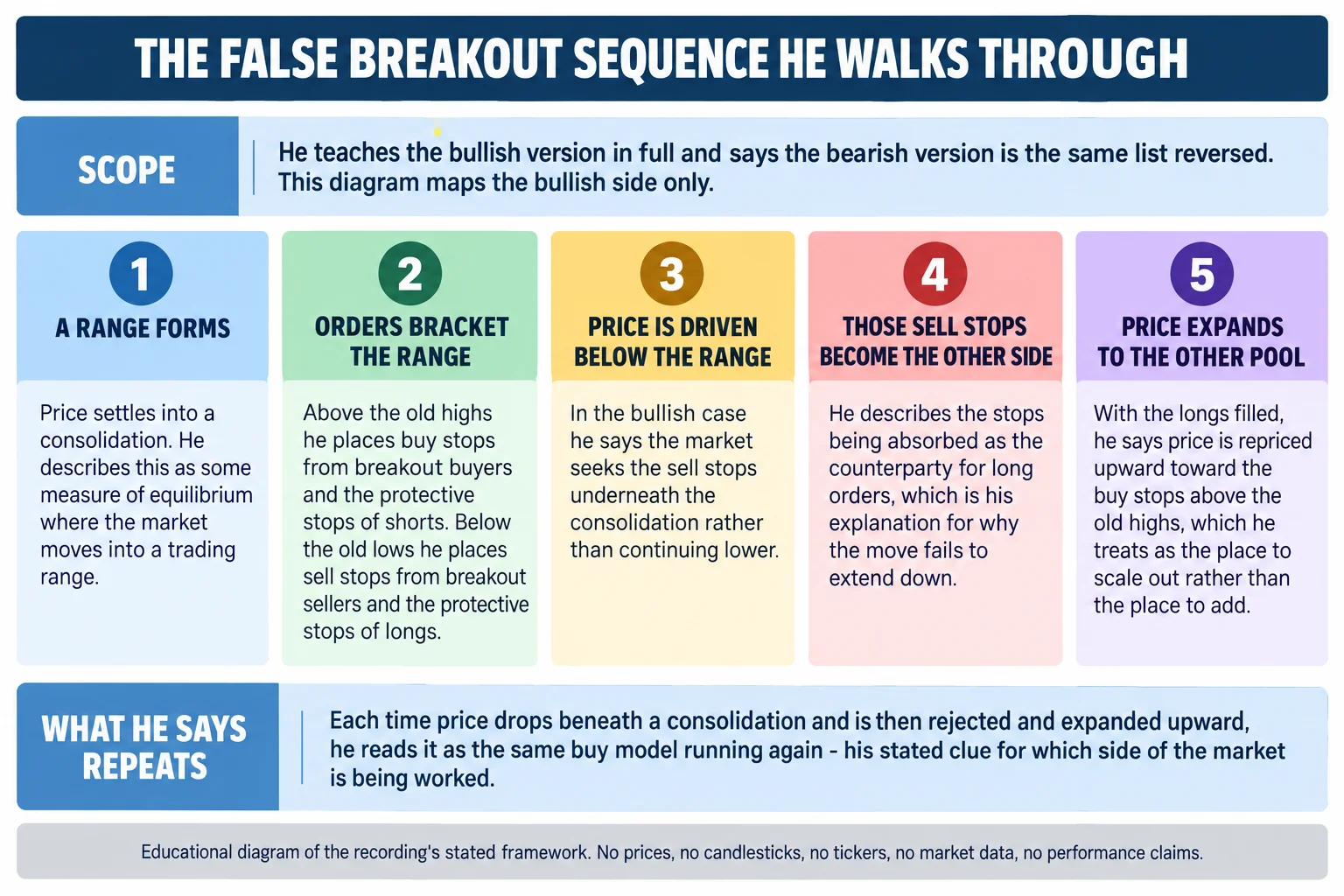 Flat-vector educational infographic titled THE FALSE BREAKOUT SEQUENCE HE WALKS THROUGH, arranged as five numbered vertical stage panels. A scope band notes that he teaches the bullish version in full and says the bearish version is the same list reversed, so the diagram maps the bullish side only. Stage one, a range forms: price settles into a consolidation, which he describes as some measure of equilibrium where the market moves into a trading range. Stage two, orders bracket the range: above the old highs he places buy stops from breakout buyers and the protective stops of shorts, and below the old lows sell stops from breakout sellers and the protective stops of longs. Stage three, price is driven below the range: in the bullish case he says the market seeks the sell stops underneath the consolidation rather than continuing lower. Stage four, those sell stops become the other side: he describes the stops being absorbed as the counterparty for long orders, which is his explanation for why the move fails to extend down. Stage five, price expands to the other pool: with the longs filled he says price is repriced upward toward the buy stops above the old highs, which he treats as the place to scale out rather than the place to add. A summary band reads that each time price drops beneath a consolidation and is then rejected and expanded upward, he reads it as the same buy model running again, his stated clue for which side of the market is being worked. Footer reads: educational diagram of the recording stated framework; no prices, no candlesticks, no tickers, no market data, no performance claims.
