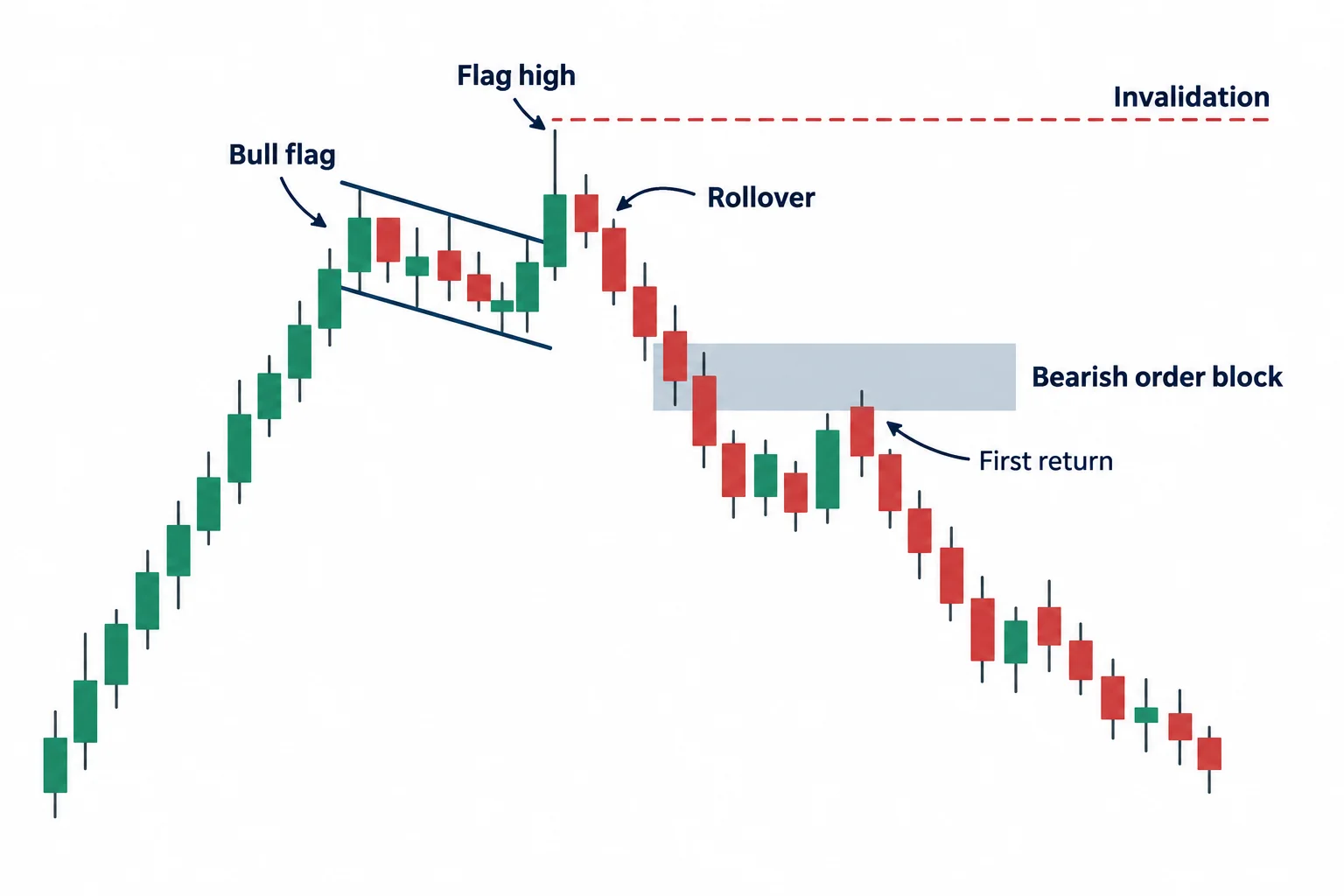 The diagram shows bull flag, rollover, bearish order block, first return, flag high and invalidation.