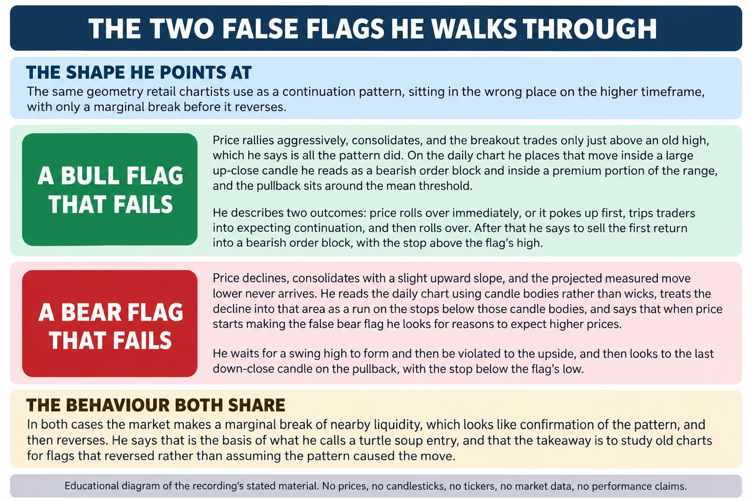 Educational infographic titled The two false flags he walks through. A top band headed The shape he points at reads: the same geometry retail chartists use as a continuation pattern, sitting in the wrong place on the higher timeframe, with only a marginal break before it reverses. Panel one, a bull flag that fails: price rallies aggressively, consolidates, and the breakout trades only just above an old high, which he says is all the pattern did; on the daily chart he places that move inside a large up-close candle he reads as a bearish order block and inside a premium portion of the range, with the pullback around the mean threshold, and he describes two outcomes, price rolling over immediately or poking up first to trip traders into expecting continuation; after that he says to sell the first return into a bearish order block with the stop above the flag high. Panel two, a bear flag that fails: price declines, consolidates with a slight upward slope, and the projected measured move lower never arrives; he reads the daily chart using candle bodies rather than wicks, treats the decline into that area as a run on the stops below those candle bodies, says that when price starts making the false bear flag he looks for reasons to expect higher prices, waits for a swing high to form and then be violated to the upside, and then looks to the last down-close candle on the pullback with the stop below the flag low. A band below the panels, headed The behaviour both share, reads: in both cases the market makes a marginal break of nearby liquidity, which looks like confirmation of the pattern, and then reverses; he says that is the basis of what he calls a turtle soup entry, and that the takeaway is to study old charts for flags that reversed rather than assuming the pattern caused the move. Footer reads: educational diagram of the recording stated material; no prices, no candlesticks, no tickers, no market data, no performance claims.