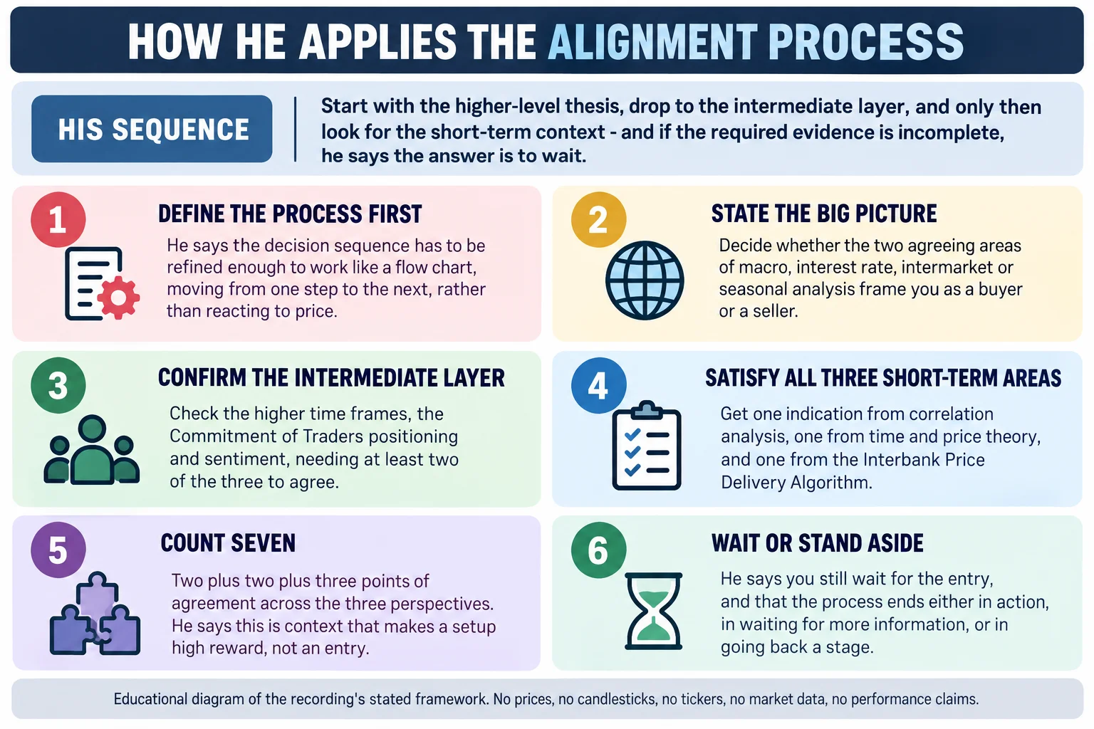 Educational infographic titled How he applies the alignment process, arranged as six numbered stage panels. The top band headed His sequence reads: start with the higher-level thesis, drop to the intermediate layer and only then look for the short-term context, and if the required evidence is incomplete he says the answer is to wait. Stage one, define the process first: he says the decision sequence has to be refined enough to work like a flow chart, moving from one step to the next, rather than reacting to price. Stage two, state the big picture: decide whether the two agreeing areas of macro, interest rate, intermarket or seasonal analysis frame you as a buyer or a seller. Stage three, confirm the intermediate layer: check the higher time frames, the Commitment of Traders positioning and sentiment, needing at least two of the three to agree. Stage four, satisfy all three short-term areas: get one indication from correlation analysis, one from time and price theory and one from the Interbank Price Delivery Algorithm. Stage five, count seven: two plus two plus three points of agreement across the three perspectives, which he says is context that makes a setup high reward rather than an entry. Stage six, wait or stand aside: he says you still wait for the entry, and the process ends either in action, in waiting for more information, or in going back a stage. Footer reads: educational diagram of the recording stated framework; no prices, no candlesticks, no tickers, no market data, no performance claims.