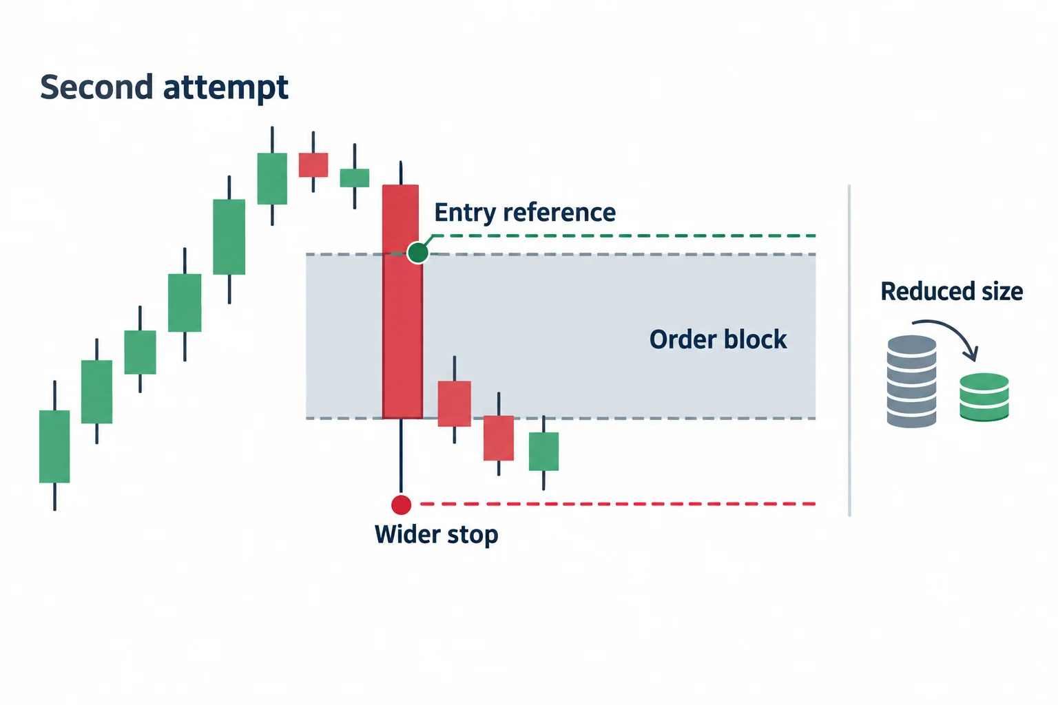The diagram shows second attempt, order block, entry reference, wider stop and reduced size.