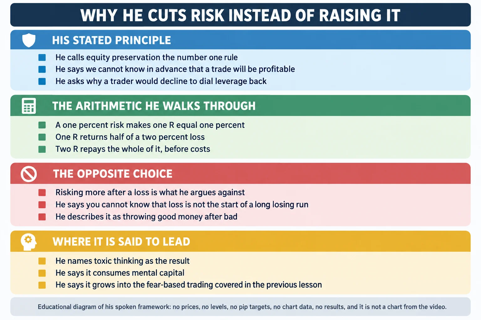 Educational infographic titled "WHY HE CUTS RISK INSTEAD OF RAISING IT". Panel 1, HIS STATED PRINCIPLE: he calls equity preservation the number one rule; he says we cannot know in advance that a trade will be profitable; he asks why a trader would decline to dial leverage back. Panel 2, THE ARITHMETIC HE WALKS THROUGH: a one percent risk makes one R equal one percent; one R returns half of a two percent loss; two R repays the whole of it, before costs. Panel 3, THE OPPOSITE CHOICE: risking more after a loss is what he argues against; he says you cannot know that loss is not the start of a long losing run; he describes it as throwing good money after bad. Panel 4, WHERE IT IS SAID TO LEAD: he names toxic thinking as the result; he says it consumes mental capital; he says it grows into the fear-based trading covered in the previous lesson. A footer reads that it is an educational diagram of his spoken framework with no prices, no levels, no pip targets, no chart data, no results, and that it is not a chart from the video.
