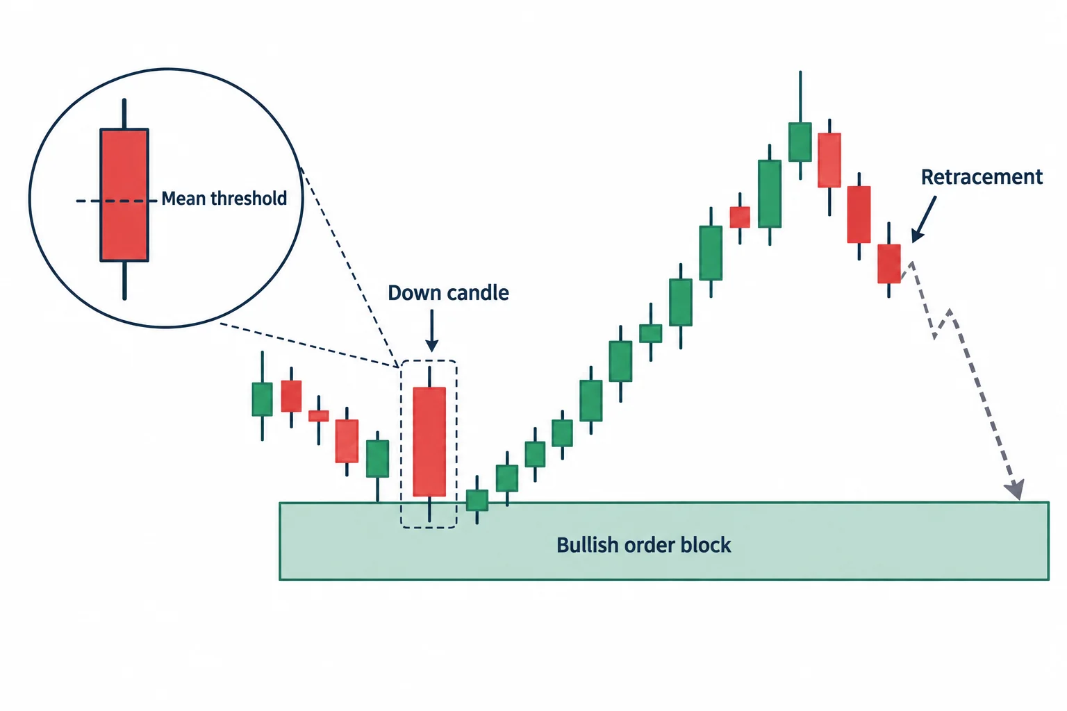 The diagram shows down candle, bullish order block, mean threshold and retracement.