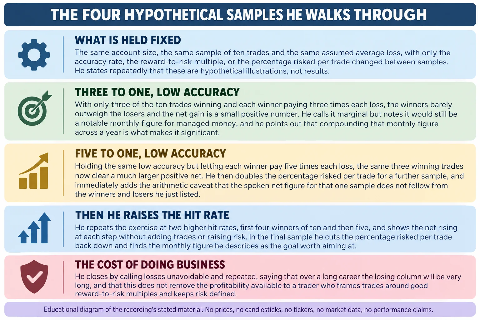 Educational infographic titled The four hypothetical samples he walks through. A band headed What is held fixed reads: the same account size, the same sample of ten trades and the same assumed average loss, with only the accuracy rate, the reward-to-risk multiple, or the percentage risked per trade changed between samples, and he states repeatedly that these are hypothetical illustrations, not results. Panel one, three to one, low accuracy: with only three of the ten trades winning and each winner paying three times each loss, the winners barely outweigh the losers and the net gain is a small positive number; he calls it marginal but notes it would still be a notable monthly figure for managed money, and he points out that compounding that monthly figure across a year is what makes it significant. Panel two, five to one, low accuracy: holding the same low accuracy but letting each winner pay five times each loss, the same three winning trades now clear a much larger positive net; he then doubles the percentage risked per trade for a further sample, and immediately adds the arithmetic caveat that the spoken net figure for that one sample does not follow from the winners and losers he just listed. A band below the panels, headed Then he raises the hit rate, reads: he repeats the exercise at two higher hit rates, first four winners of ten and then five, and shows the net rising at each step without adding trades or raising risk; in the final sample he cuts the percentage risked per trade back down and finds the monthly figure he describes as the goal worth aiming at. A band below that, headed The cost of doing business, reads: he closes by calling losses unavoidable and repeated, saying that over a long career the losing column will be very long, and that this does not remove the profitability available to a trader who frames trades around good reward-to-risk multiples and keeps risk defined. Footer reads: educational diagram of the recording stated material; no prices, no candlesticks, no tickers, no market data, no performance claims.