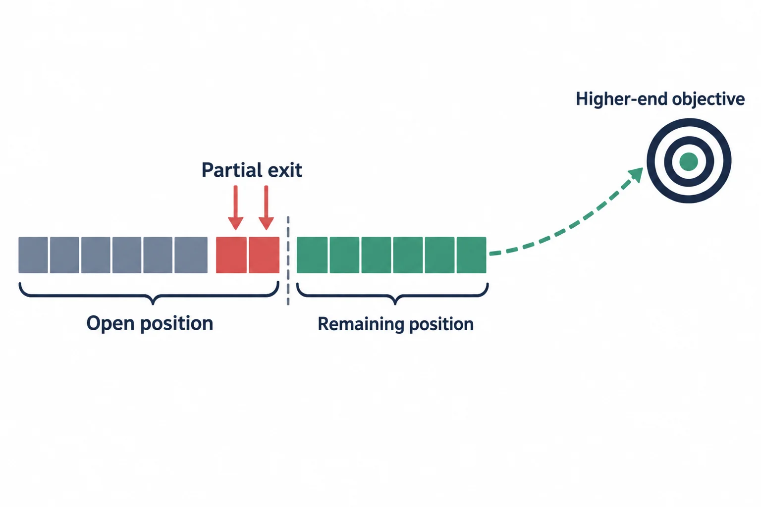 The diagram shows open position, partial exit, remaining position and higher-end objective.