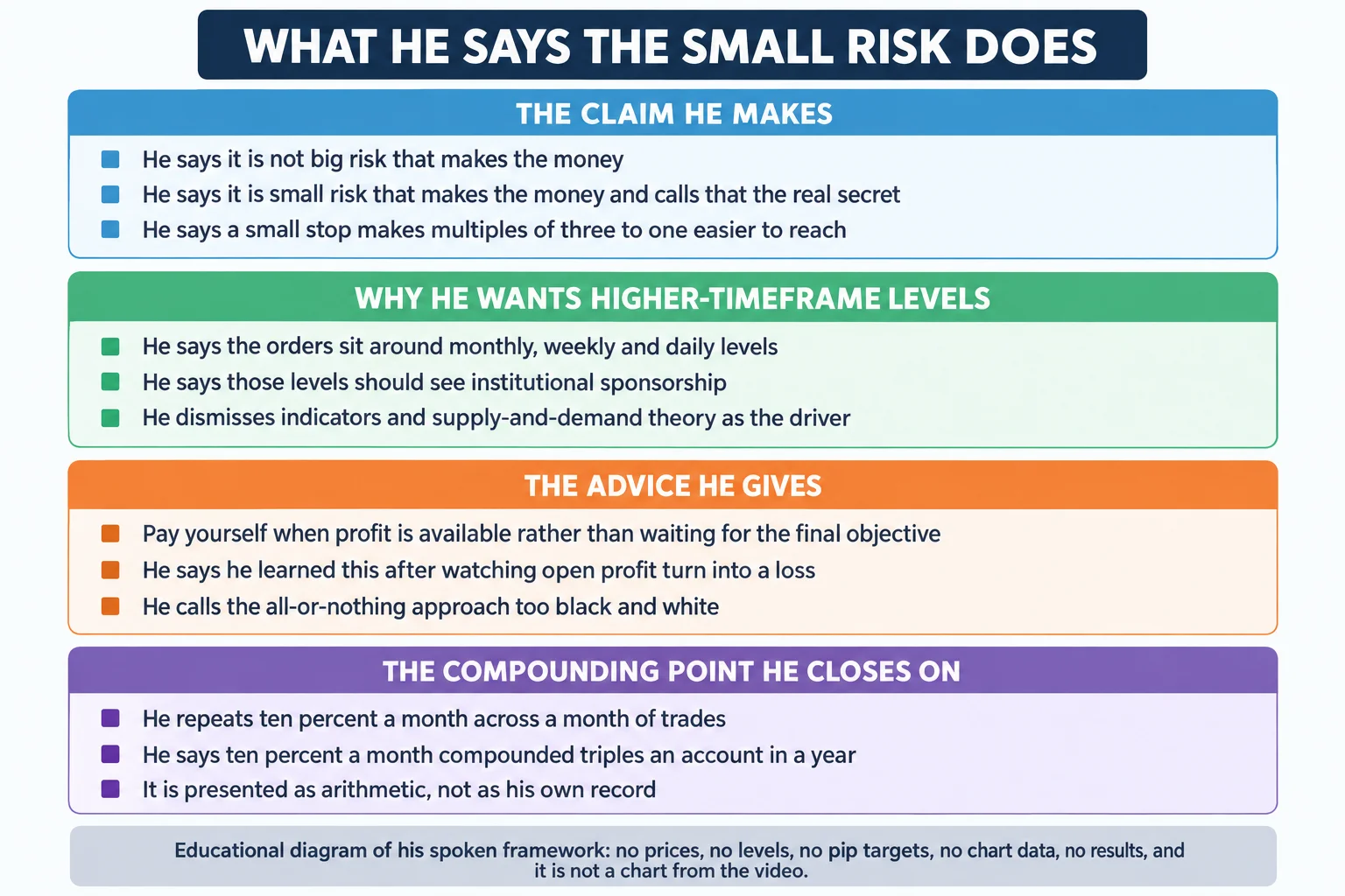 Educational infographic titled "WHAT HE SAYS THE SMALL RISK DOES". Panel 1, THE CLAIM HE MAKES: he says it is not big risk that makes the money; he says it is small risk that makes the money and calls that the real secret; he says a small stop makes multiples of three to one easier to reach. Panel 2, WHY HE WANTS HIGHER-TIMEFRAME LEVELS: he says the orders sit around monthly, weekly and daily levels; he says those levels should see institutional sponsorship; he dismisses indicators and supply-and-demand theory as the driver. Panel 3, THE ADVICE HE GIVES: pay yourself when profit is available rather than waiting for the final objective; he says he learned this after watching open profit turn into a loss; he calls the all-or-nothing approach too black and white. Panel 4, THE COMPOUNDING POINT HE CLOSES ON: he repeats ten percent a month across a month of trades; he says ten percent a month compounded triples an account in a year; it is presented as arithmetic, not as his own record. A footer reads that it is an educational diagram of his spoken framework with no prices, no levels, no pip targets, no chart data, no results, and that it is not a chart from the video.