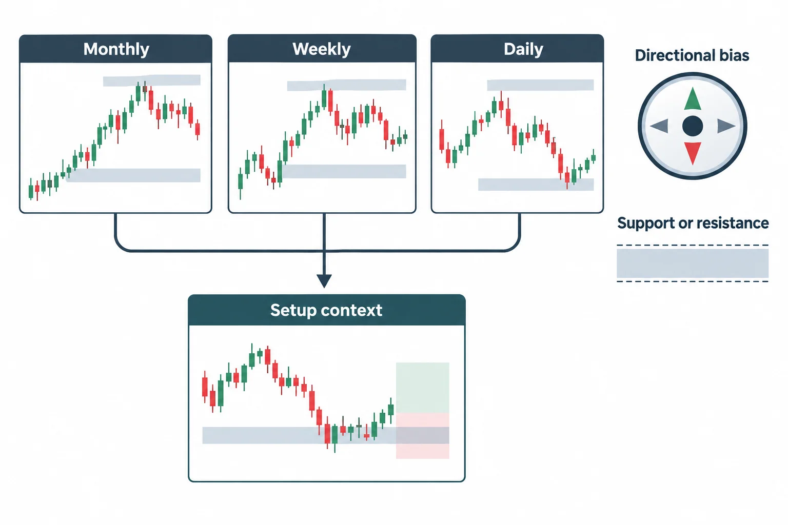 The diagram shows monthly, weekly, daily, directional bias, support or resistance and setup context.
