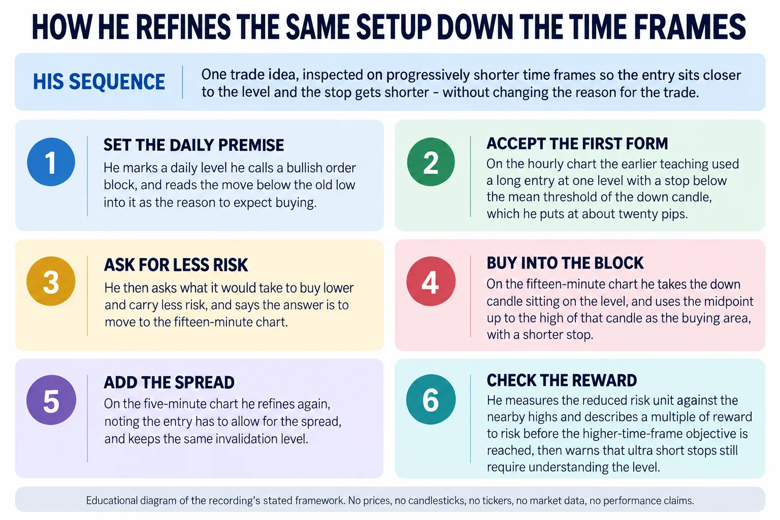 Educational infographic titled How he refines the same setup down the time frames, arranged as six numbered stage panels. The top band headed His sequence reads: one trade idea inspected on progressively shorter time frames so the entry sits closer to the level and the stop gets shorter, without changing the reason for the trade. Stage one, set the daily premise: he marks a daily level he calls a bullish order block, and reads the move below the old low into it as the reason to expect buying. Stage two, accept the first form: on the hourly chart the earlier teaching used a long entry at one level with a stop below the mean threshold of the down candle, which he puts at about twenty pips. Stage three, ask for less risk: he then asks what it would take to buy lower and carry less risk, and says the answer is to move to the fifteen-minute chart. Stage four, buy into the block: on the fifteen-minute chart he takes the down candle sitting on the level and uses the midpoint up to the high of that candle as the buying area, with a shorter stop. Stage five, add the spread: on the five-minute chart he refines again, noting the entry has to allow for the spread, and keeps the same invalidation level. Stage six, check the reward: he measures the reduced risk unit against the nearby highs and describes a multiple of reward to risk before the higher-time-frame objective is reached, then warns that ultra short stops still require understanding the level. Footer reads: educational diagram of the recording stated framework; no prices, no candlesticks, no tickers, no market data, no performance claims.