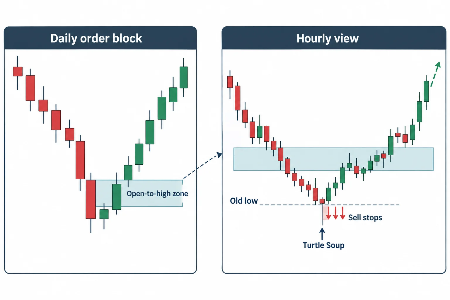 The diagram shows daily order block, open-to-high zone, hourly view, old low, sell stops and turtle soup.