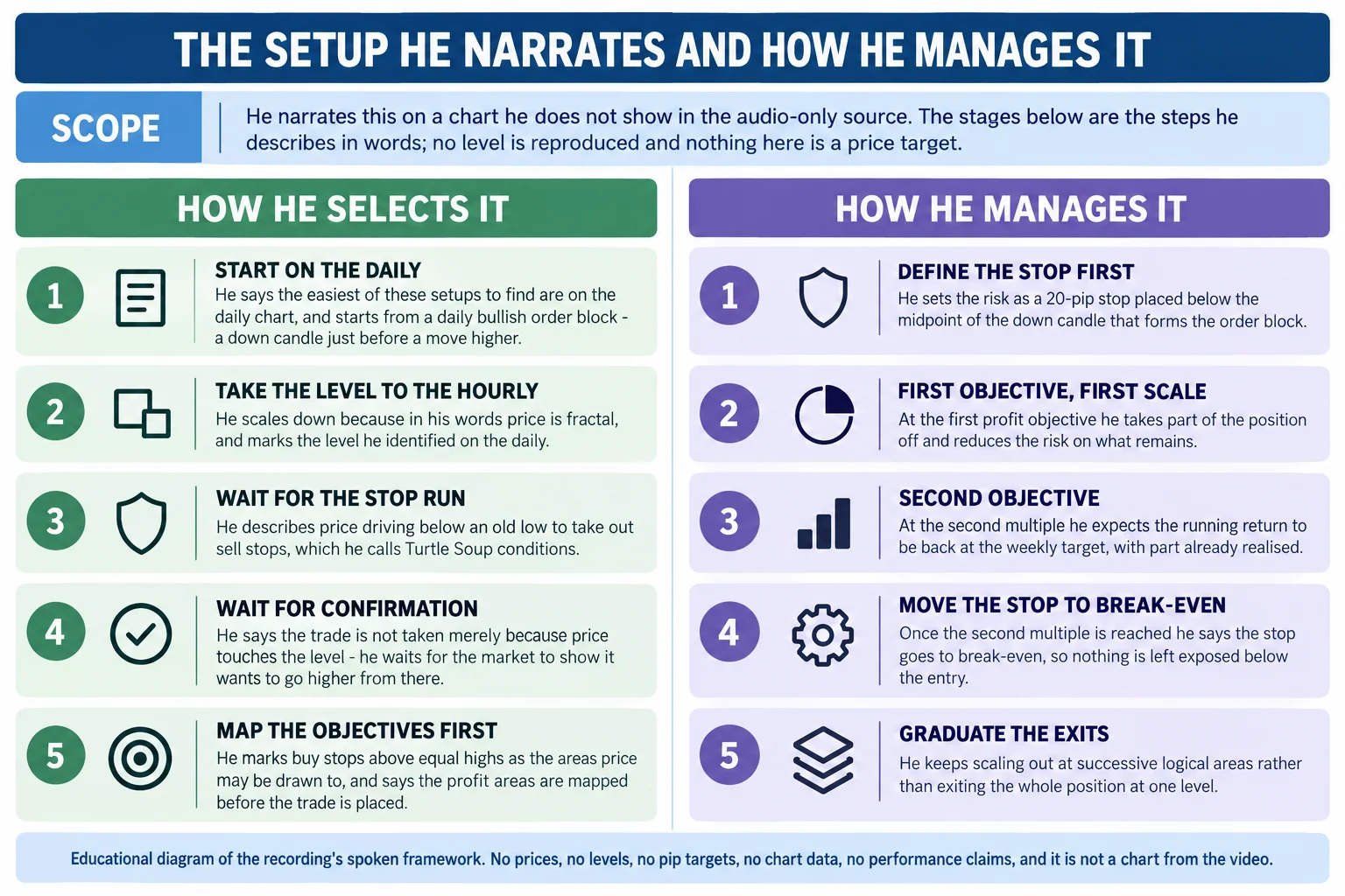 Flat-vector educational infographic titled THE SETUP HE NARRATES AND HOW HE MANAGES IT, arranged as two labelled columns of five numbered stage panels. A scope band reads that he narrates this on a chart he does not show in the audio-only source, that the stages below are the steps he describes in words, and that no level is reproduced and nothing shown is a price target. The left column, headed how he selects it, runs: start on the daily, because he says the easiest of these setups to find are on the daily chart and starts from a daily bullish order block, a down candle just before a move higher; take the level to the hourly, scaling down because in his words price is fractal and marking the level he identified on the daily; wait for the stop run, describing price driving below an old low to take out sell stops, which he calls Turtle Soup conditions; wait for confirmation, because he says the trade is not taken merely because price touches the level and he waits for the market to show it wants to go higher from there; and map the objectives first, marking buy stops above equal highs as the areas price may be drawn to and mapping the profit areas before the trade is placed. The right column, headed how he manages it, runs: define the stop first, a 20-pip stop placed below the midpoint of the down candle that forms the order block; first objective, first scale, taking part of the position off and reducing the risk on what remains; second objective, where he expects the running return to be back at the weekly target with part already realised; move the stop to break-even, so nothing is left exposed below the entry; and graduate the exits, scaling out at successive logical areas rather than exiting the whole position at one level. Footer reads: educational diagram of the recording stated spoken framework; no prices, no levels, no pip targets, no chart data, no performance claims, and it is not a chart from the video.