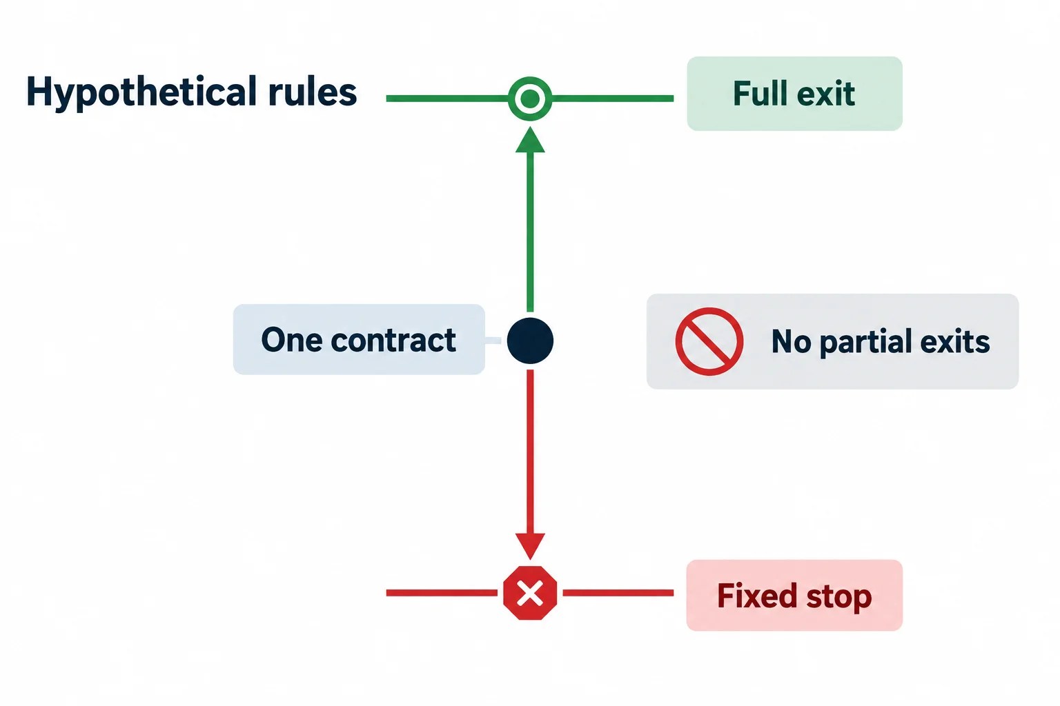 A hypothetical trade-management bracket shows one contract, a fixed stop and a full exit at the objective.