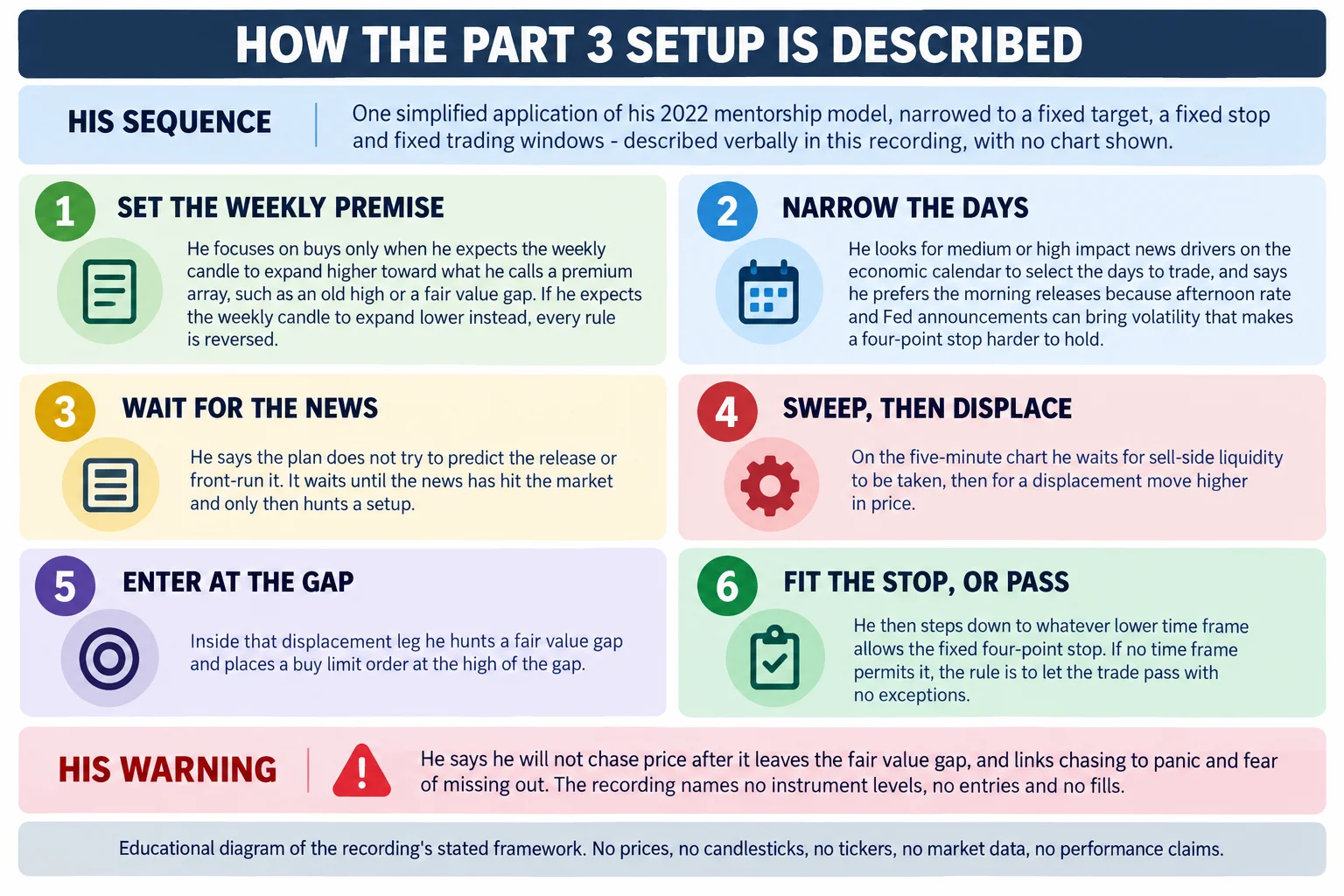 Educational infographic titled How the Part 3 setup is described, arranged as six numbered stage panels. The top band headed His sequence reads: one simplified application of his 2022 mentorship model, narrowed to a fixed target, a fixed stop and fixed trading windows, described verbally in this recording with no chart shown. Stage one, set the weekly premise: he focuses on buys only when he expects the weekly candle to expand higher toward what he calls a premium array, such as an old high or a fair value gap, and if he expects the weekly candle to expand lower instead every rule is reversed. Stage two, narrow the days: he looks for medium or high impact news drivers on the economic calendar to select the days to trade, and says he prefers the morning releases because afternoon rate and Fed announcements can bring volatility that makes a four-point stop harder to hold. Stage three, wait for the news: the plan does not try to predict the release or front-run it, it waits until the news has hit the market and only then hunts a setup. Stage four, sweep then displace: on the five-minute chart he waits for sell-side liquidity to be taken, then for a displacement move higher in price. Stage five, enter at the gap: inside that displacement leg he hunts a fair value gap and places a buy limit order at the high of the gap. Stage six, fit the stop or pass: he steps down to whatever lower time frame allows the fixed four-point stop, and if no time frame permits it the rule is to let the trade pass with no exceptions. A warning band headed His warning reads that he will not chase price after it leaves the fair value gap and links chasing to panic and fear of missing out, and that the recording names no instrument levels, no entries and no fills. A footer reads: educational diagram of the recording stated framework. No prices, no candlesticks, no tickers, no market data, no performance claims.