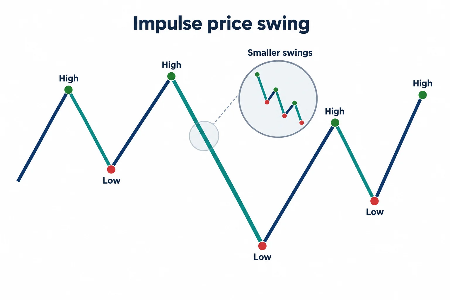 An alternating zigzag marks highs, lows and smaller swings within an impulse price swing.