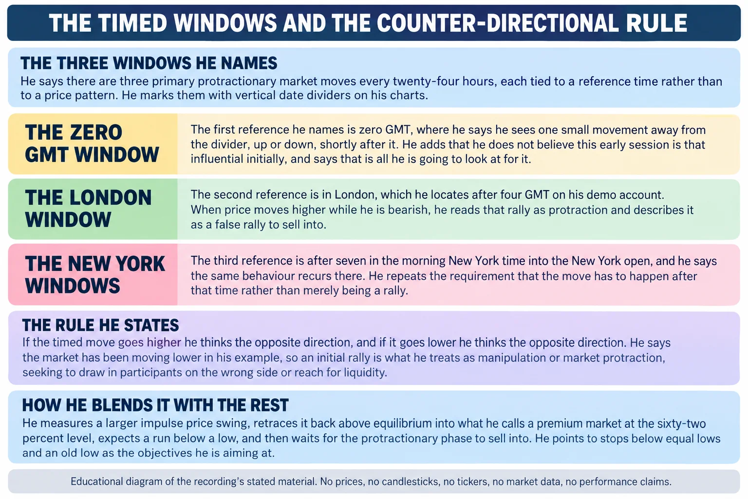 Educational infographic titled The timed windows and the counter-directional rule. A band headed The three windows he names reads: he says there are three primary protractionary market moves every twenty-four hours, each tied to a reference time rather than to a price pattern, and he marks them with vertical date dividers on his charts. Panel one, the zero GMT window: the first reference he names is zero GMT, where he says he sees one small movement away from the divider, up or down, shortly after it, and he adds that he does not believe this early session is that influential initially. Panel two, the London window: the second reference is in London, which he locates after four GMT on his demo account, and when price moves higher while he is bearish he reads that rally as protraction and describes it as a false rally to sell into. Panel three, the New York windows: the third reference is after seven in the morning New York time into the New York open, and he says the same behaviour recurs there, repeating that the move has to happen after that time rather than merely being a rally. A band headed The rule he states reads: if the timed move goes higher he thinks the opposite direction, and if it goes lower he thinks the opposite direction, and he says the market has been moving lower in his example, so an initial rally is what he treats as manipulation or market protraction, seeking to draw in participants on the wrong side or reach for liquidity. A band headed How he blends it with the rest reads: he measures a larger impulse price swing, retraces it back above equilibrium into what he calls a premium market at the sixty-two percent level, expects a run below a low, and then waits for the protractionary phase to sell into, pointing to stops below equal lows and an old low as the objectives he is aiming at. Footer reads: educational diagram of the recording stated material; no prices, no candlesticks, no tickers, no market data, no performance claims.
