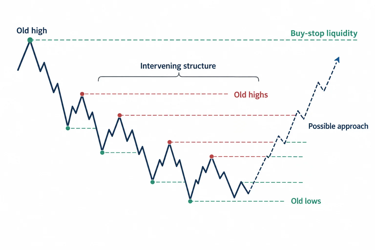 A hypothetical approach toward an old high passes through intervening highs and lows beneath buy-stop liquidity.