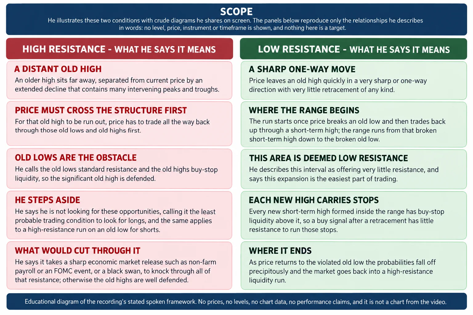 Flat-vector educational infographic titled HIGH-RESISTANCE VERSUS LOW-RESISTANCE LIQUIDITY RUNS, arranged as two labelled columns of contrasted panels. A scope band reads that he illustrates these two conditions with crude diagrams he shares on screen, that the panels reproduce only the relationships he describes in words, and that no level, price, instrument or timeframe is shown and nothing is a target. The left column, headed high resistance - what he says it means, runs: a distant old high, where an older high sits far away separated from current price by an extended decline containing many intervening peaks and troughs; price must cross the structure first, because for that old high to be run out price has to trade all the way back through those old lows and old highs first; old lows are the obstacle, because he calls the old lows standard resistance and the old highs buy-stop liquidity so the significant old high is defended; he steps aside, saying he is not looking for these opportunities and calling it the least probable trading condition to look for longs, with the same applying to a high-resistance run on an old low for shorts; and what would cut through it, a sharp economic market release such as non-farm payroll or an FOMC event or a black swan, without which the old highs are well defended. The right column, headed low resistance - what he says it means, runs: a sharp one-way move, where price leaves an old high quickly in a very sharp or one-way direction with very little retracement of any kind; where the range begins, once price breaks an old low and then trades back up through a short-term high, with the range running from that broken short-term high down to the broken old low; this area is deemed low resistance, an interval he describes as offering very little resistance and as the easiest part of trading; each new high carries stops, so every new short-term high inside the range has buy-stop liquidity above it and a buy signal after a retracement has little resistance to run those stops; and where it ends, as price returns to the violated old low the probabilities fall off precipitously and the market goes back into a high-resistance liquidity run. Footer reads: educational diagram of the recording stated spoken framework; no prices, no levels, no chart data, no performance claims, and it is not a chart from the video.