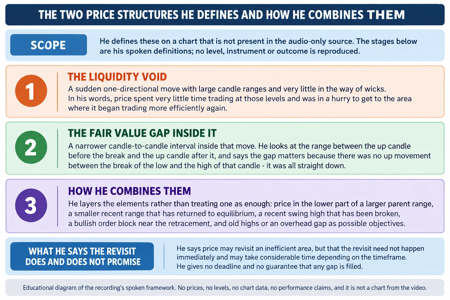 Flat-vector educational infographic titled THE TWO PRICE STRUCTURES HE DEFINES AND HOW HE COMBINES THEM, arranged as three stacked numbered panels. A scope band notes that he defines these on a chart that is not present in the audio-only source, that the panels are his spoken definitions, and that no level, instrument or outcome is reproduced. Panel one, the liquidity void: a sudden one-directional move with large candle ranges and very little in the way of wicks, where in his words price spent very little time trading at those levels and was in a hurry to get to the area where it began trading more efficiently again. Panel two, the fair value gap inside it: a narrower candle-to-candle interval inside that move, looking at the range between the up candle before the break and the up candle after it, which he says matters because there was no up movement between the break of the low and the high of that candle and it was all straight down. Panel three, how he combines them: he layers the elements rather than treating one as enough, including price in the lower part of a larger parent range, a smaller recent range that has returned to equilibrium, a recent swing high that has been broken, a bullish order block near the retracement, and old highs or an overhead gap as possible objectives. A band headed what he says the revisit does and does not promise reads that price may revisit an inefficient area but the revisit need not happen immediately and may take considerable time depending on the timeframe, with no deadline given and no guarantee that any gap is filled. Footer reads: educational diagram of the recording stated spoken framework; no prices, no levels, no chart data, no performance claims, and it is not a chart from the video.