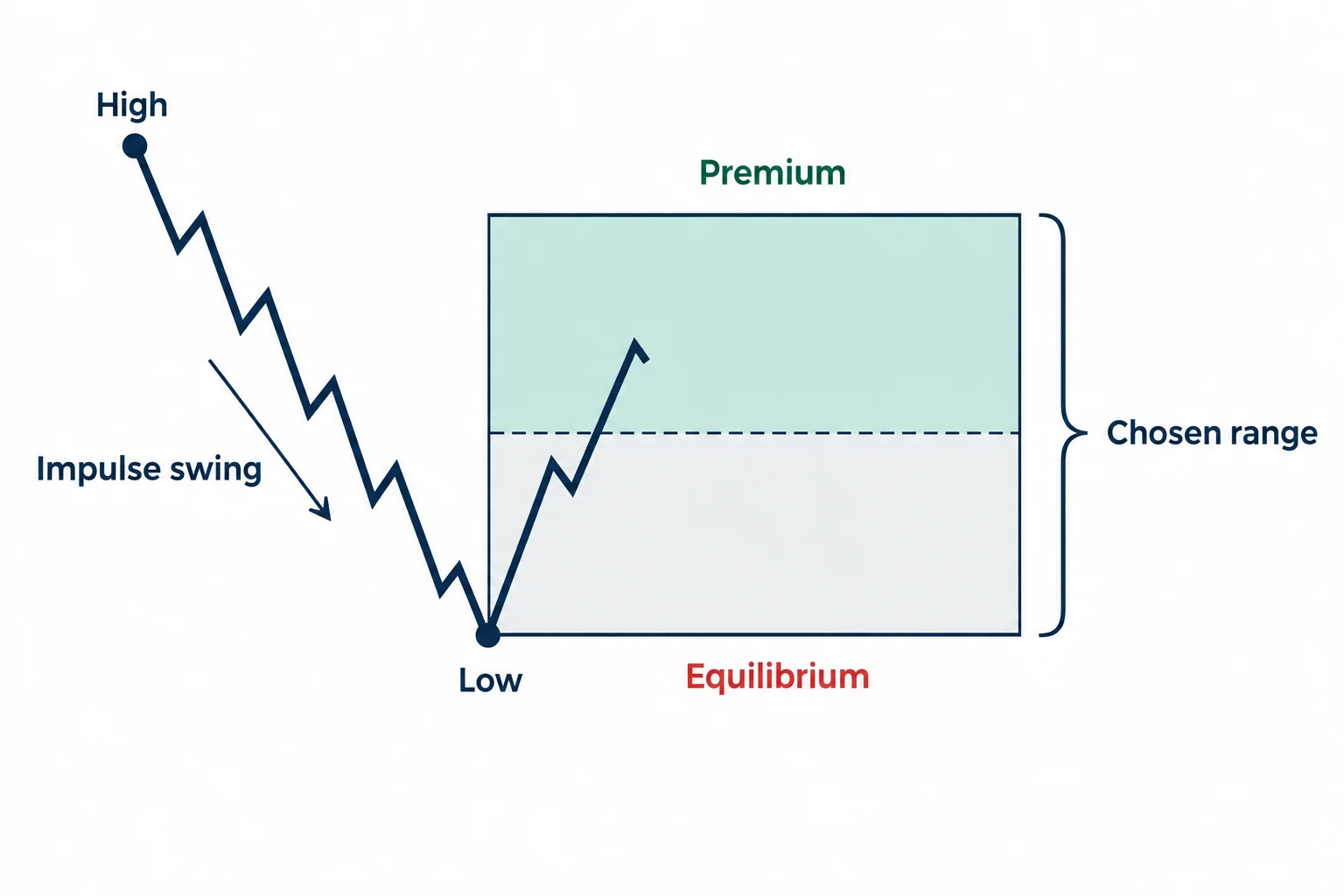 A measured swing range places equilibrium at its midpoint and premium in its upper half.