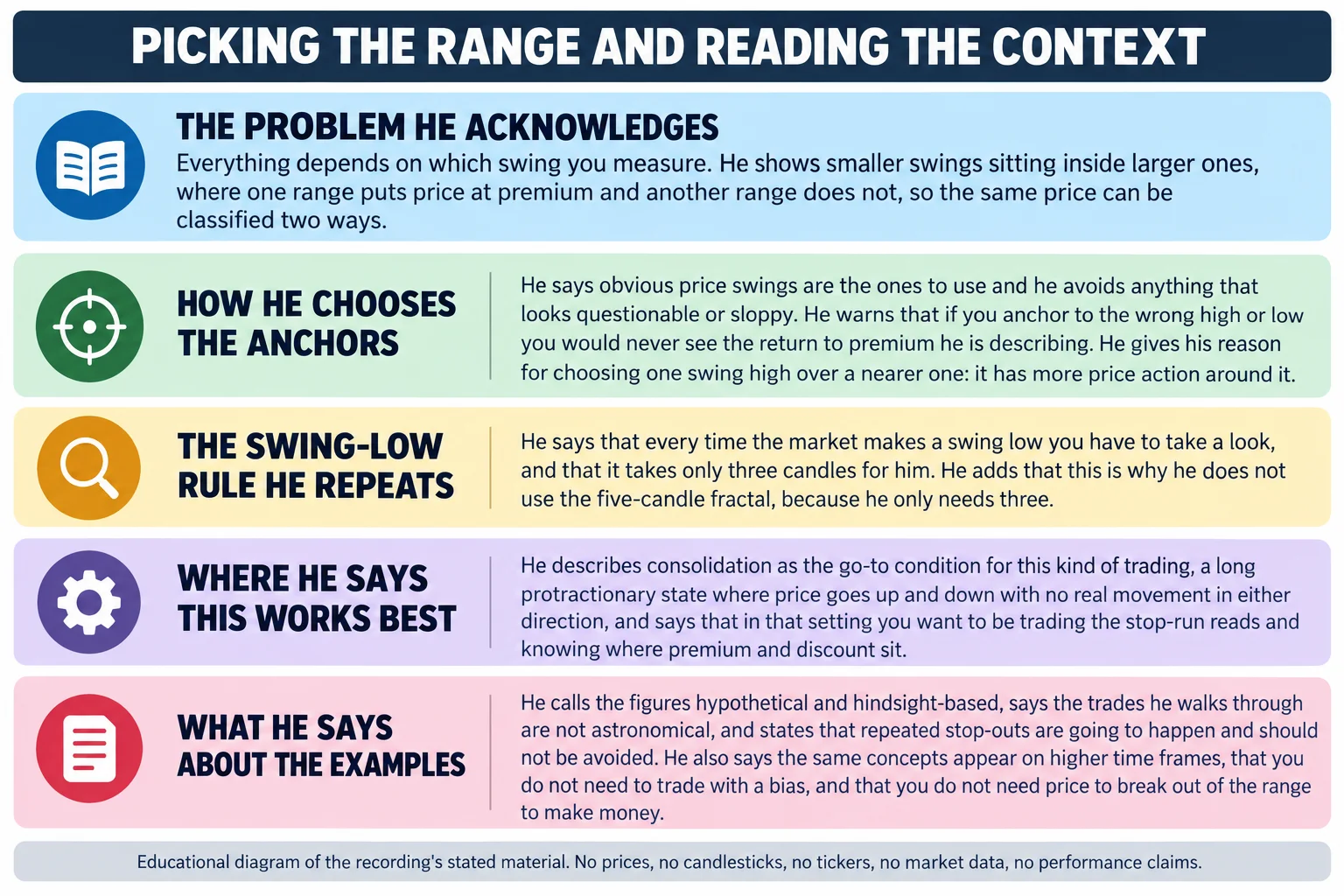 Educational infographic titled Picking the range and reading the context. A band headed The problem he acknowledges reads: everything depends on which swing you measure, and he shows smaller swings sitting inside larger ones where one range puts price at premium and another range does not, so the same price can be classified two ways. Panel one, how he chooses the anchors: he says obvious price swings are the ones to use and he avoids anything that looks questionable or sloppy, he warns that anchoring to the wrong high or low means you would never see the return to premium he is describing, and he gives his reason for choosing one swing high over a nearer one - it has more price action around it. Panel two, the swing-low rule he repeats: he says every time the market makes a swing low you have to take a look, and that it takes only three candles for him, adding that this is why he does not use the five-candle fractal because he only needs three. A band headed Where he says this works best reads: he describes consolidation as the go-to condition for this kind of trading, a long protractionary state where price goes up and down with no real movement in either direction, and says that in that setting you want to be trading the stop-run reads and knowing where premium and discount sit. A band headed What he says about the examples reads: he calls the figures hypothetical and hindsight-based, says the trades he walks through are not astronomical, and states that repeated stop-outs are going to happen and should not be avoided; he also says the same concepts appear on higher time frames, that you do not need to trade with a bias, and that you do not need price to break out of the range to make money. Footer reads: educational diagram of the recording stated material; no prices, no candlesticks, no tickers, no market data, no performance claims.