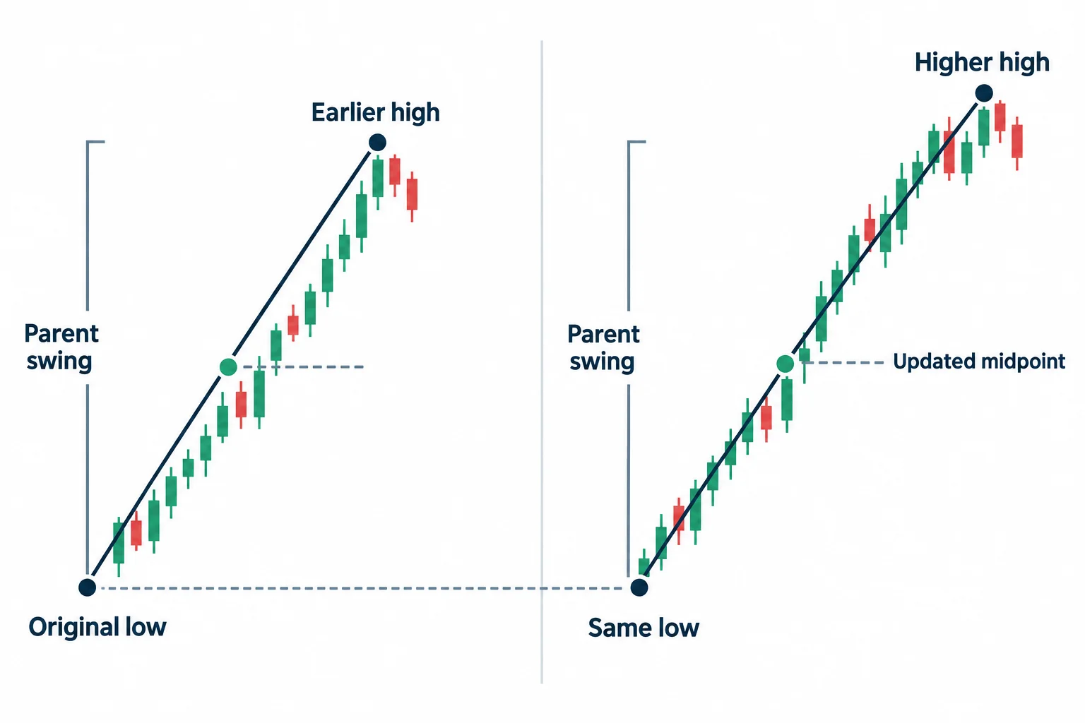 Two range diagrams retain the original low while a higher high expands the parent swing and changes its midpoint.