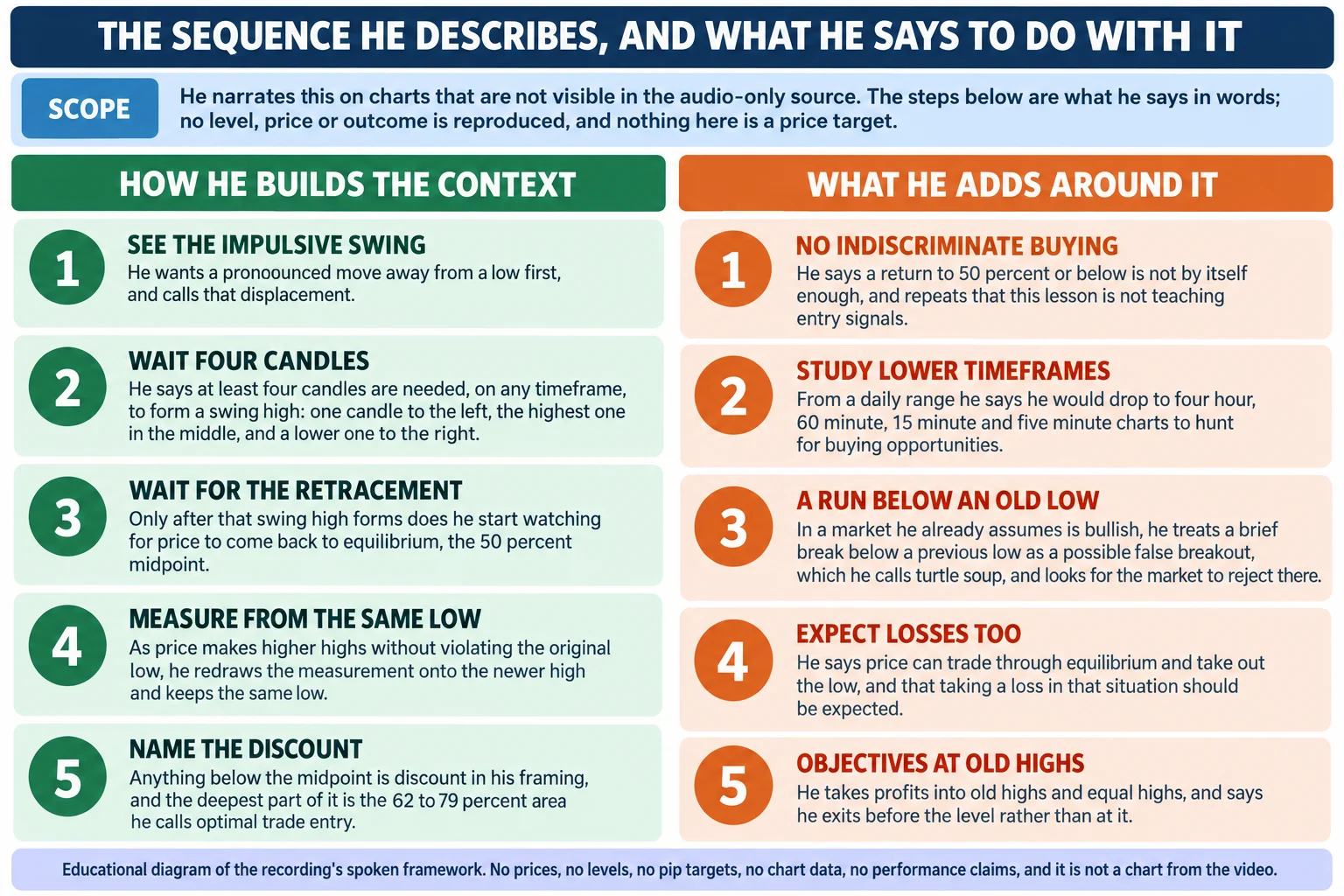 Flat-vector educational infographic titled THE SEQUENCE HE DESCRIBES, AND WHAT HE SAYS TO DO WITH IT, arranged as two labelled columns of five numbered step panels. A scope band reads that he narrates this on charts that are not visible in the audio-only source, that the steps below are what he says in words, that no level, price or outcome is reproduced and that nothing shown is a price target. The left column, headed how he builds the context, runs: see the impulsive swing, because he wants a pronounced move away from a low first and calls that displacement; wait four candles, because he says at least four candles are needed on any timeframe to form a swing high, one candle to the left, the highest one in the middle and a lower one to the right; wait for the retracement, because only after that swing high forms does he start watching for price to come back to equilibrium at the 50 percent midpoint; measure from the same low, because as price makes higher highs without violating the original low he redraws the measurement onto the newer high and keeps the same low; and name the discount, because anything below the midpoint is discount in his framing and the deep part of it is the 62 to 79 percent area he calls optimal trade entry. The right column, headed what he adds around it, runs: no indiscriminate buying, because he says a return to 50 percent or below is not by itself enough and repeats that the lesson is not teaching entry signals; study lower timeframes, because from a daily range he says he would drop to four hour, 60 minute, 15 minute and five minute charts to hunt for buying opportunities; a run below an old low, because in a market he already assumes is bullish he treats a brief break below a previous low as a possible false breakout, which he calls turtle soup, and looks for the market to reject there; expect losses too, because he says price can trade through equilibrium and take out the low and that a loss in that situation should be expected; and objectives at old highs, because he takes profits into old highs and equal highs and says he exits before the level rather than at it. Footer reads: educational diagram of the recording stated spoken framework; no prices, no levels, no pip targets, no chart data, no performance claims, and it is not a chart from the video.