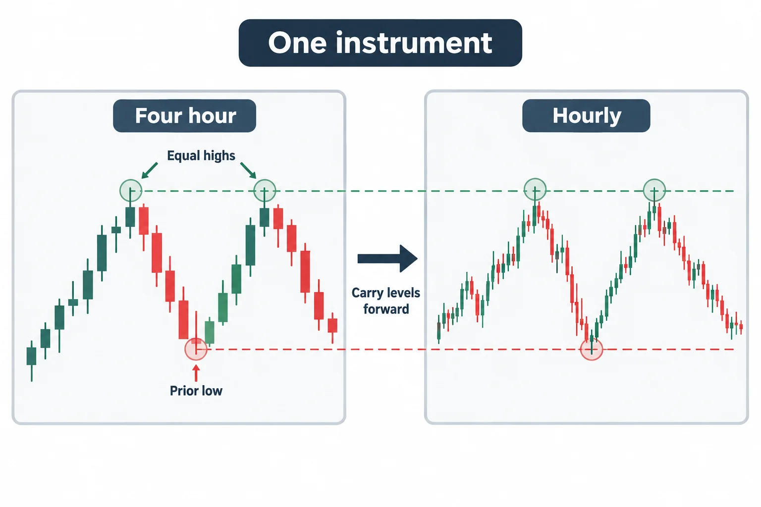 Two timeframe panels carry the same high and low references from broad swings into finer hourly swings.