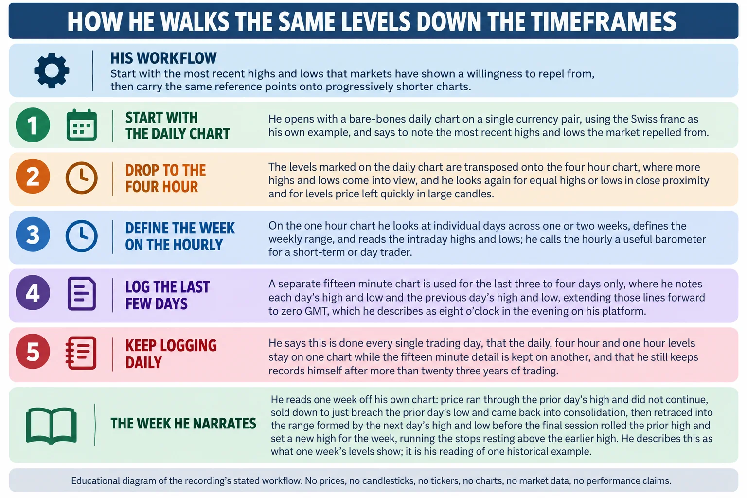 Educational infographic titled How he walks the same levels down the timeframes, arranged as five numbered stage panels. The top band headed His workflow reads: start with the most recent highs and lows that markets have shown a willingness to repel from, then carry the same reference points onto progressively shorter charts. Stage one, start with the daily chart: he opens with a bare-bones daily chart on a single currency pair, using the Swiss franc as his own example, and says to note the most recent highs and lows the market repelled from. Stage two, drop to the four hour: the levels marked on the daily chart are transposed onto the four hour chart, where more highs and lows come into view, and he looks again for equal highs or lows in close proximity and for levels price left quickly in large candles. Stage three, define the week on the hourly: on the one hour chart he looks at individual days across one or two weeks, defines the weekly range and reads the intraday highs and lows, and he calls the hourly a useful barometer for a short-term or day trader. Stage four, log the last few days: a separate fifteen minute chart is used for the last three to four days only, where he notes each day high and low and the previous day high and low, extending those lines forward to zero GMT, which he describes as eight o clock in the evening on his platform. Stage five, keep logging daily: he says this is done every single trading day, that the daily, four hour and one hour levels stay on one chart while the fifteen minute detail is kept on another, and that he still keeps records himself after more than twenty three years of trading. A band headed The week he narrates reads that he reads one week off his own chart: price ran through the prior day high and did not continue, sold down to just breach the prior day low and came back into consolidation, then retraced into the range formed by the next day high and low before the final session rolled the prior high and set a new high for the week, running the stops resting above the earlier high. A footer reads: educational diagram of the recording stated workflow. No prices, no candlesticks, no tickers, no charts, no market data, no performance claims.