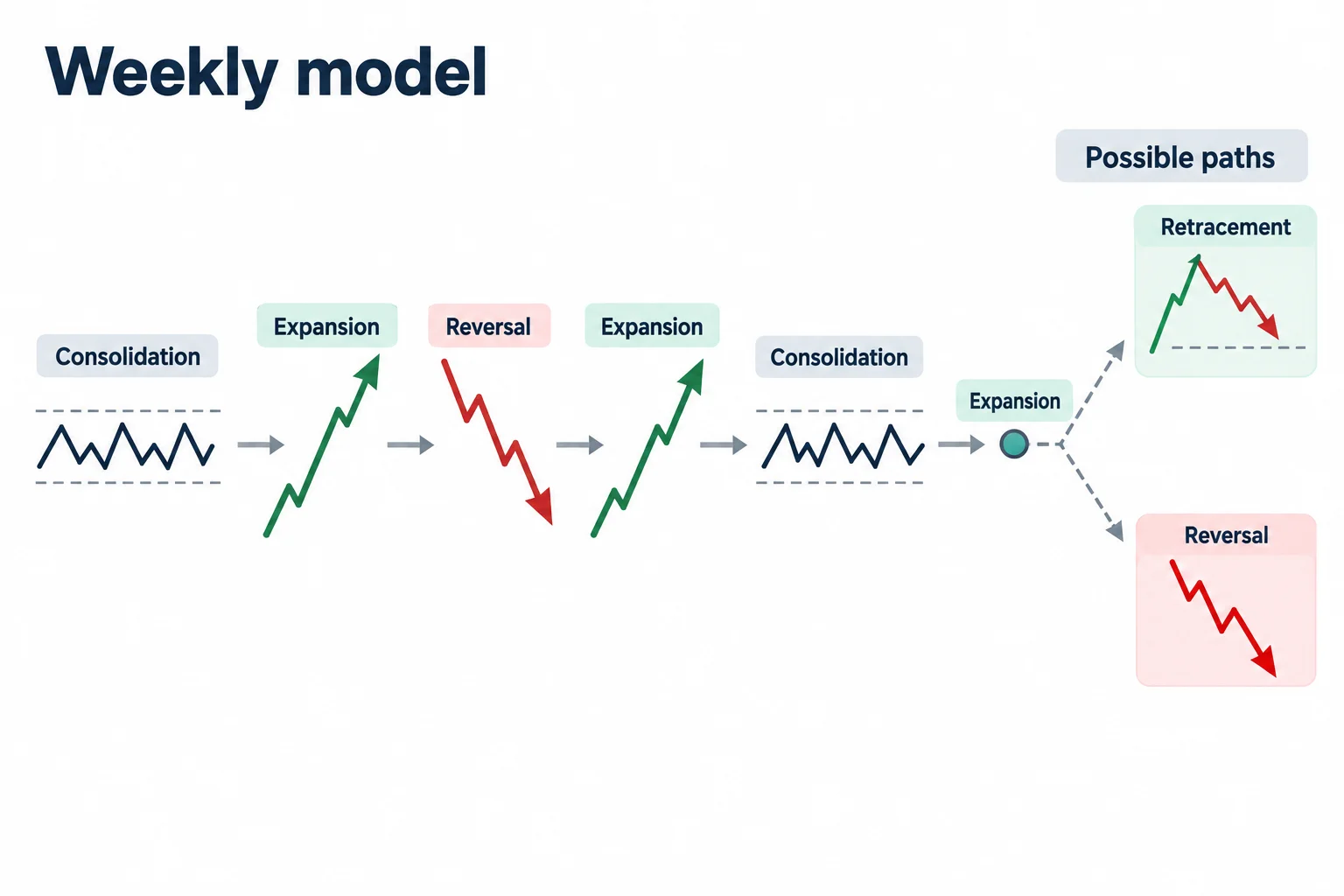 A weekly model sequences consolidation and expansion before possible retracement or reversal paths.