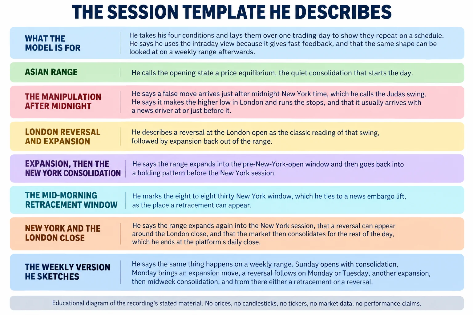 Flat-vector educational infographic titled THE SESSION TEMPLATE HE DESCRIBES, laid out as eight labelled panels under a top band. The top band reads that he takes his four conditions and lays them over one trading day to show they repeat on a schedule, that he uses the intraday view because it gives fast feedback, and that the same shape can be looked at on a weekly range afterwards. The panels, in his order, run: ASIAN RANGE, where he calls the opening state a price equilibrium, the quiet consolidation that starts the day; THE MANIPULATION AFTER MIDNIGHT, where he says a false move arrives just after midnight New York time and calls it the Judas swing, saying it makes the higher low in London and runs the stops and usually arrives with a news driver at or just before it; LONDON REVERSAL AND EXPANSION, where he describes a reversal at the London open as the classic reading of that swing, followed by expansion back out of the range; EXPANSION, THEN THE NEW YORK CONSOLIDATION, where he says the range expands into the pre-New-York-open window and then goes back into a holding pattern before the New York session; THE MID-MORNING RETRACEMENT WINDOW, where he marks the eight to eight thirty New York window, tied to a news embargo lift, as the place a retracement can appear; NEW YORK AND THE LONDON CLOSE, where he says the range expands again into the New York session, a reversal can appear around the London close, and the market then consolidates for the rest of the day, which he ends at the platform daily close; and THE WEEKLY VERSION HE SKETCHES, where he says the same thing happens on a weekly range, with Sunday opening in consolidation, an expansion move on Monday, a reversal on Monday or Tuesday, another expansion, then midweek consolidation and from there either a retracement or a reversal. Footer reads: educational diagram of the recording stated material, no prices, no candlesticks, no tickers, no market data, no performance claims. The diagram contains no chart, no candlesticks, no numerals and no arrows; it is not a chart from the recording.