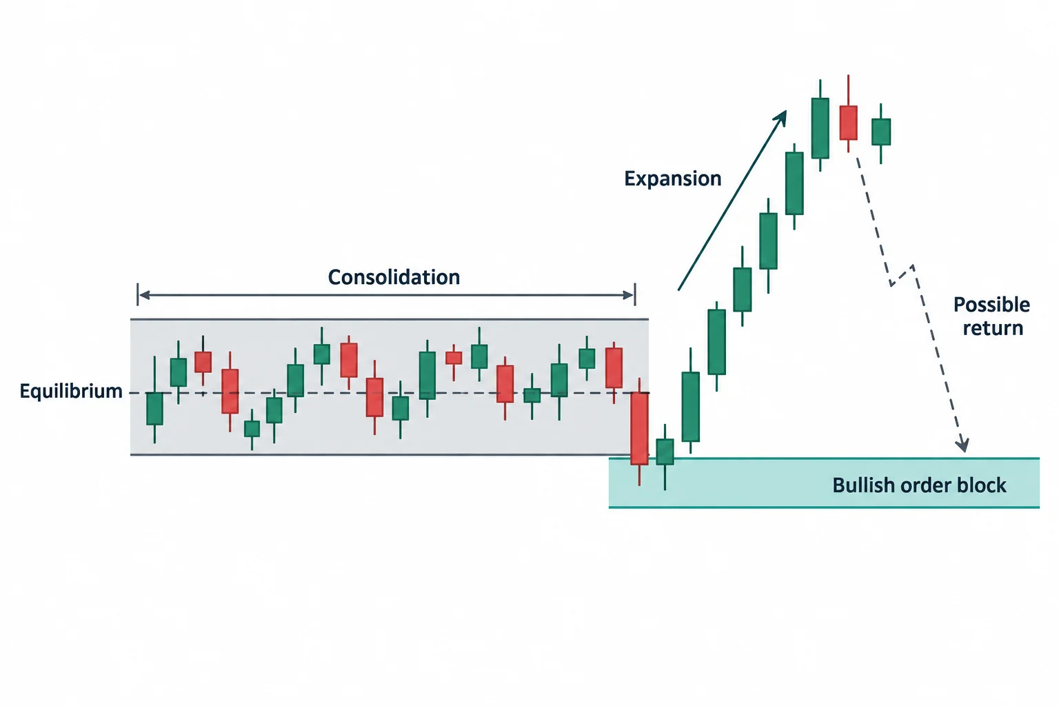 A schematic upward expansion leaves consolidation above a highlighted bullish order block, with a possible return path.