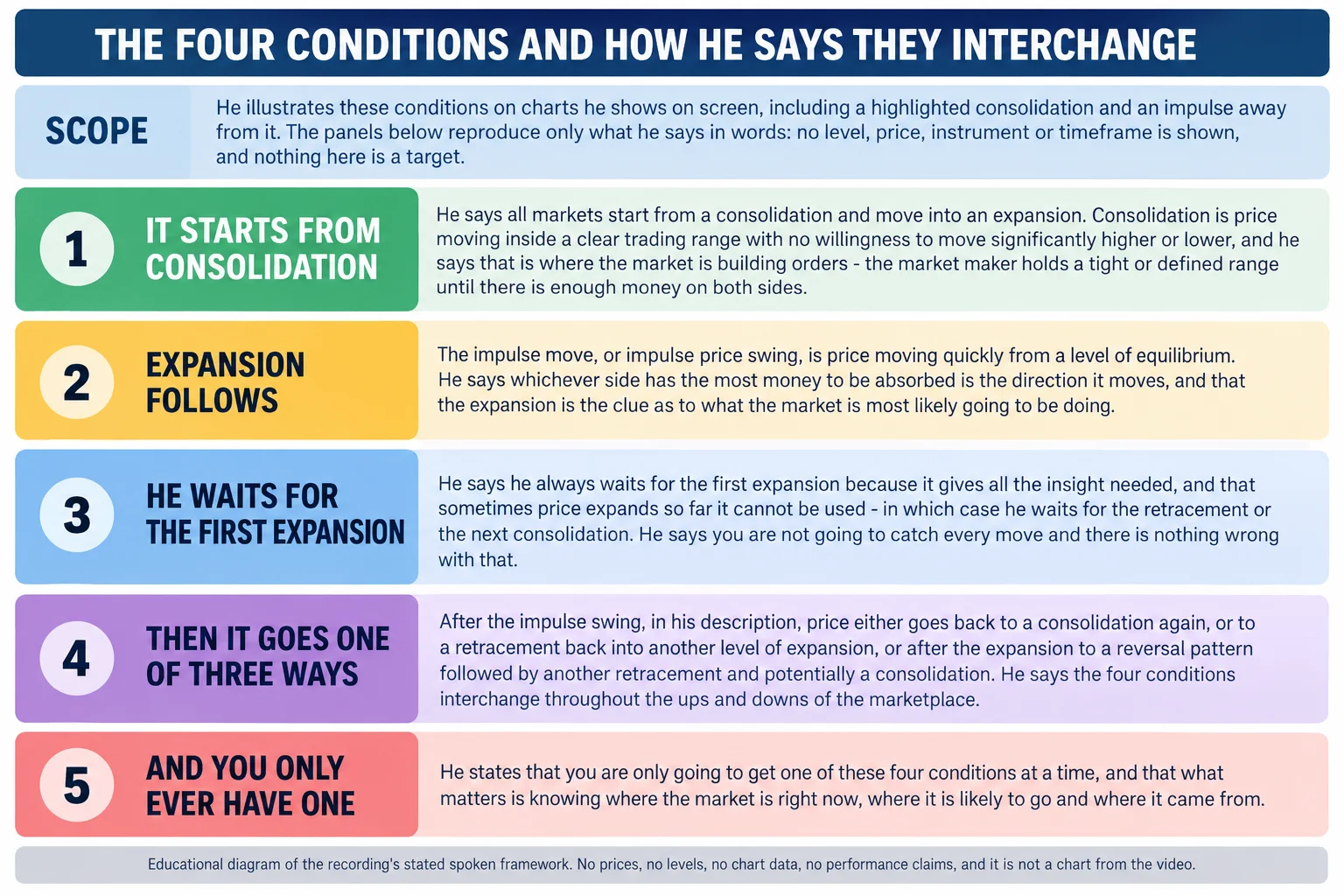 Flat-vector educational infographic titled THE FOUR CONDITIONS AND HOW HE SAYS THEY INTERCHANGE, arranged as a numbered sequence of five stage panels. A scope band reads that he illustrates these conditions on charts he shows on screen, including a highlighted consolidation and an impulse away from it, and that the panels reproduce only what he says in words - no level, price, instrument or timeframe is shown and nothing is a target. Stage one, it starts from consolidation: he says all markets start from a consolidation and move into an expansion, consolidation is price moving inside a clear trading range with no willingness to move significantly higher or lower, and he says that is where the market is building orders, with the market maker holding a tight or defined range until there is enough money on both sides. Stage two, expansion follows: the impulse move or impulse price swing is price moving quickly from a level of equilibrium, and he says whichever side has the most money to be absorbed is the direction it moves, so the expansion is the clue as to what the market is most likely going to be doing. Stage three, he waits for the first expansion: he says he always waits for the first expansion because it gives all the insight needed, and that sometimes price expands so far it cannot be used, in which case he waits for the retracement or the next consolidation, and he says you are not going to catch every move and there is nothing wrong with that. Stage four, then it goes one of three ways: after the impulse swing price either goes back to a consolidation again, or to a retracement back into another level of expansion, or after the expansion to a reversal pattern followed by another retracement and potentially a consolidation, and he says the four conditions interchange throughout the ups and downs of the marketplace. Stage five, and you only ever have one: he states that you are only going to get one of these four conditions at a time, and that what matters is knowing where the market is right now, where it is likely to go and where it came from. Footer reads: educational diagram of the recording stated spoken framework; no prices, no levels, no chart data, no performance claims, and it is not a chart from the video.
