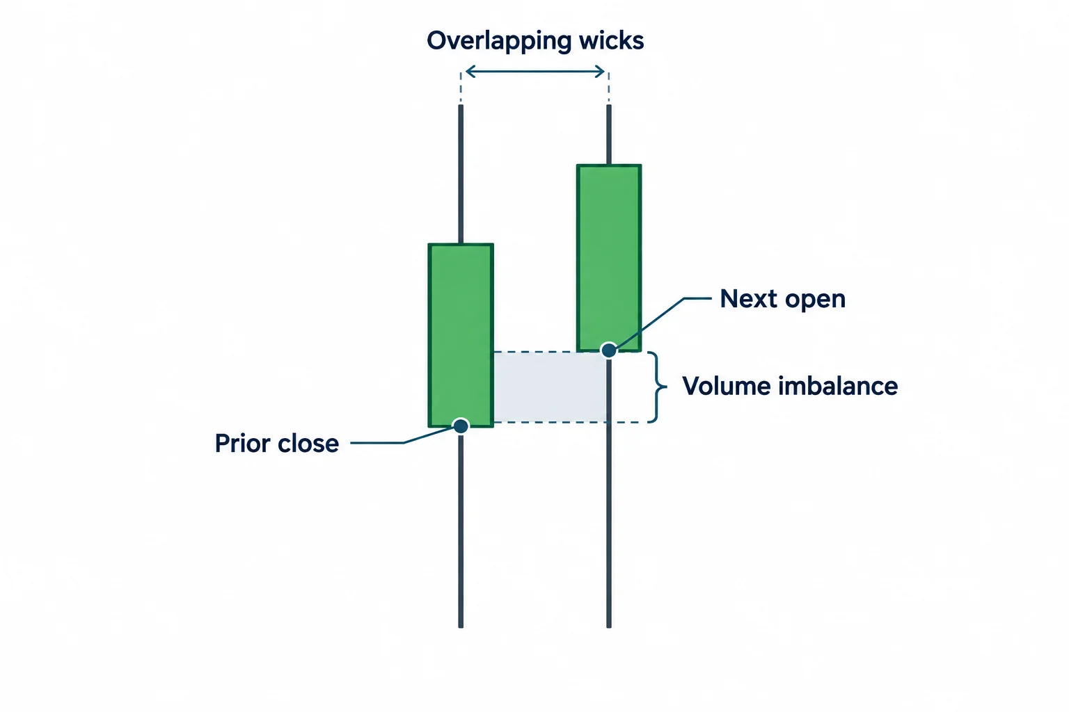 Two adjacent candles highlight the interval between the prior close and next open while their wicks overlap.