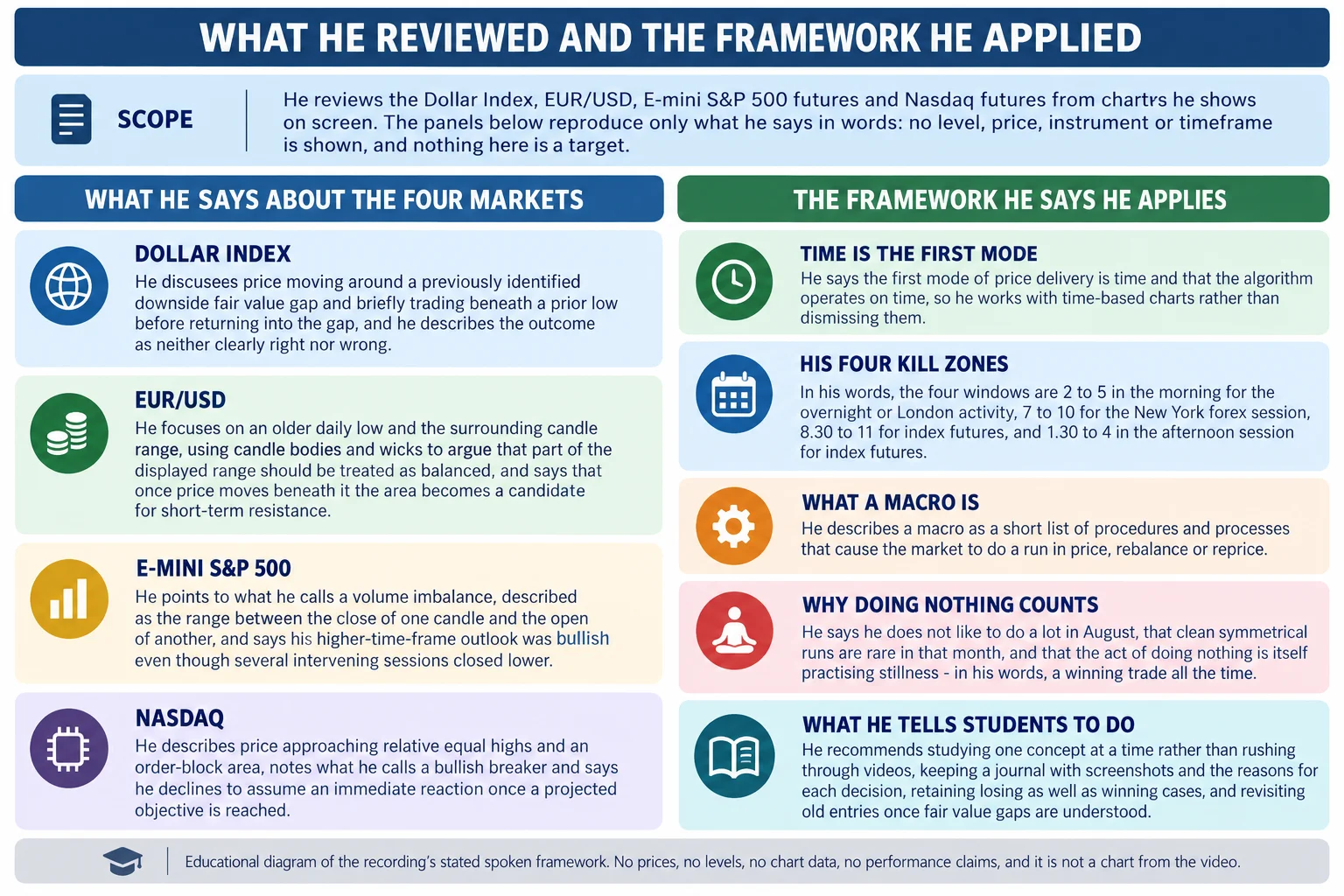 Flat-vector educational infographic titled WHAT HE REVIEWED AND THE FRAMEWORK HE APPLIED, arranged as two labelled columns of panels under a scope band. The scope band reads that he reviews the Dollar Index, EUR/USD, E-mini S&P 500 futures and Nasdaq futures from charts he shows on screen, and that the panels reproduce only what he says in words. The left column, headed what he says about the four markets, runs: Dollar Index, where he discusses price moving around a previously identified downside fair value gap and briefly trading beneath a prior low before returning into the gap, describing the outcome as neither clearly right nor wrong; EUR/USD, where he focuses on an older daily low and the surrounding candle range, uses candle bodies and wicks to argue part of the range should be treated as balanced, and says that once price moves beneath it the area becomes a candidate for short-term resistance; E-mini S&P 500, where he points to what he calls a volume imbalance, described as the range between the close of one candle and the open of another, and says his higher-time-frame outlook was bullish even though several intervening sessions closed lower; and Nasdaq, where he describes price approaching relative equal highs and an order-block area, notes what he calls a bullish breaker, and says he declines to assume an immediate reaction once a projected objective is reached. The right column, headed the framework he says he applies, runs: time is the first mode, because he says the first mode of price delivery is time and the algorithm operates on time, so he works with time-based charts rather than dismissing them; his four kill zones, in his words 2 to 5 in the morning for the overnight or London activity, 7 to 10 for the New