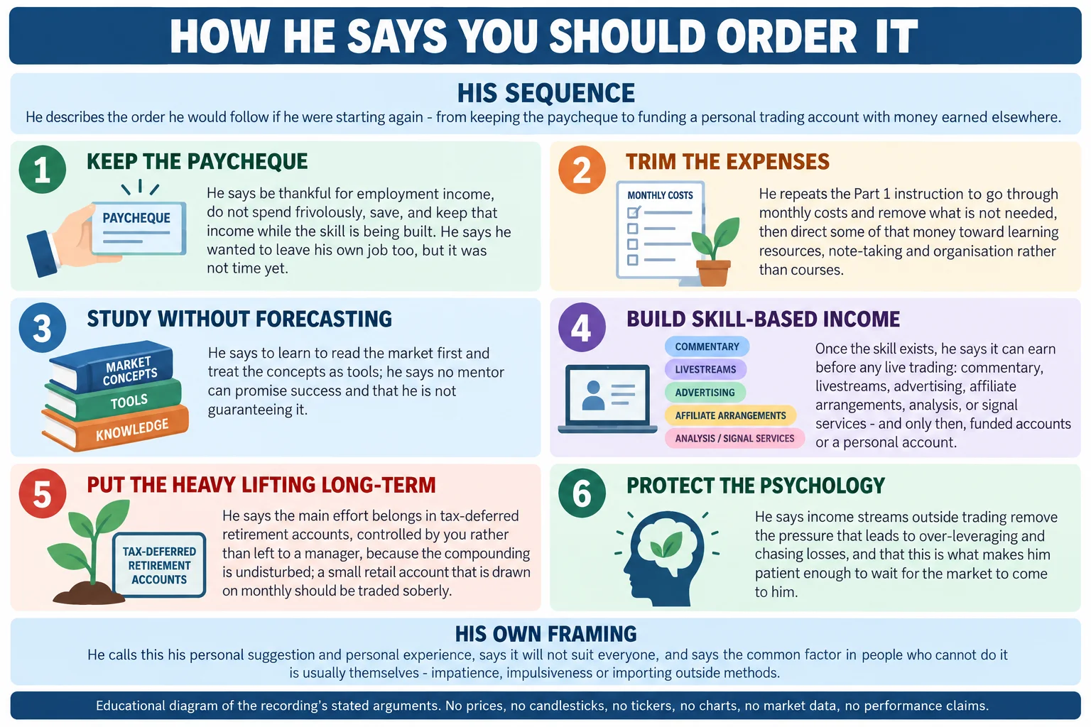Educational infographic titled How he says you should order it, arranged as six numbered stage panels. The top band headed His sequence reads: he describes the order he would follow if he were starting again, from keeping the paycheque to funding a personal trading account with money earned elsewhere. Stage one, keep the paycheque: he says be thankful for employment income, do not spend frivolously, save, and keep that income while the skill is being built, and he says he wanted to leave his own job too but it was not time yet. Stage two, trim the expenses: he repeats the Part 1 instruction to go through monthly costs and remove what is not needed, then direct some of that money toward learning resources, note-taking and organisation rather than courses. Stage three, study without forecasting: he says to learn to read the market first and treat the concepts as tools, and he says no mentor can promise success and that he is not guaranteeing it. Stage four, build skill-based income: once the skill exists he says it can earn before any live trading, through commentary, livestreams, advertising, affiliate arrangements, analysis or signal services, and only then funded accounts or a personal account. Stage five, put the heavy lifting long-term: he says the main effort belongs in tax-deferred retirement accounts controlled by you rather than left to a manager, because the compounding is undisturbed, while a small retail account drawn on monthly should be traded soberly. Stage six, protect the psychology: he says income streams outside trading remove the pressure that leads to over-leveraging and chasing losses and that this is what makes him patient enough to wait for the market to come to him. A band headed His own framing reads that he calls this his personal suggestion and personal experience, says it will not suit everyone, and says the common factor in people who cannot do it is usually themselves, whether impatience, impulsiveness or importing outside methods. A footer reads: educational diagram of the recording stated arguments, no prices, no candlesticks, no tickers, no charts, no market data, no performance claims.
