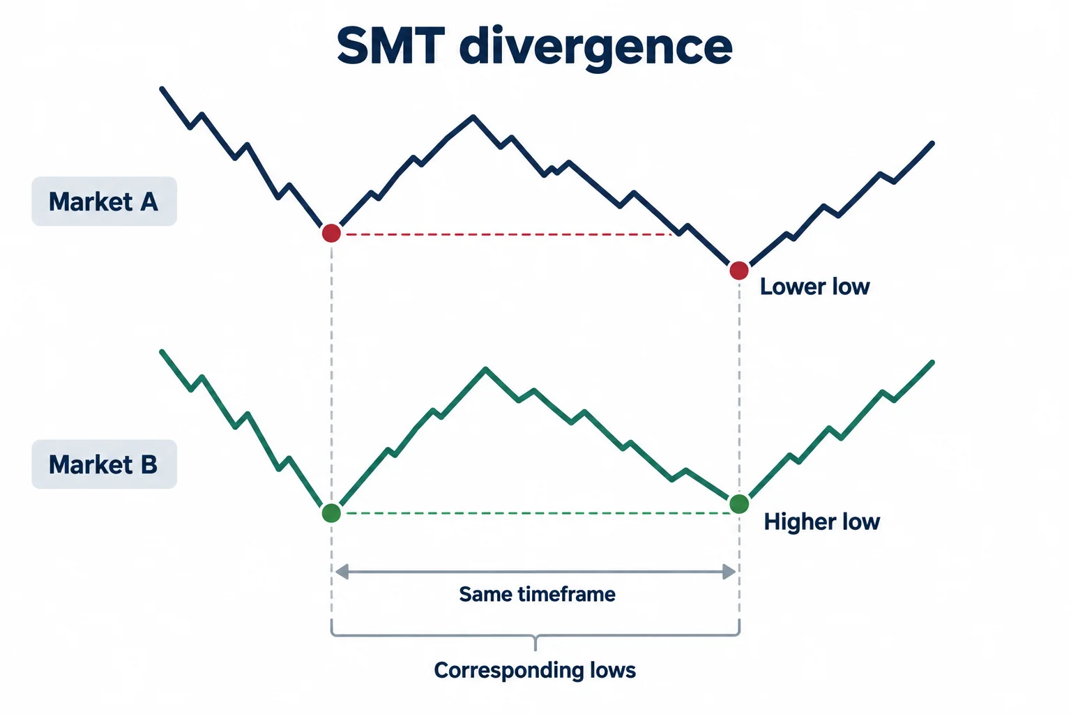 Two aligned markets show corresponding lows diverging as one makes a lower low and the other holds above its prior low.