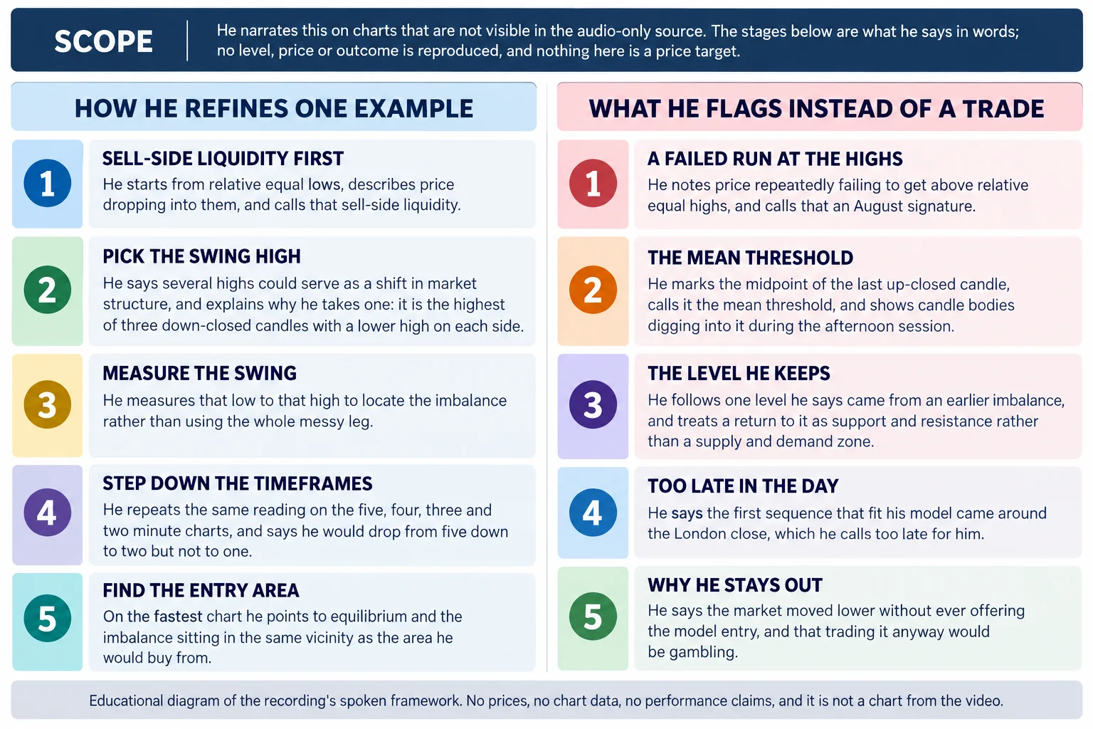 Flat-vector educational infographic titled THE SEQUENCE HE TRACES, AND WHERE HE SAYS IT FAILED, arranged as two labelled columns of five numbered stage panels. A scope band reads that he narrates this on charts that are not visible in the audio-only source, that the stages below are what he says in words, that no level, price or outcome is reproduced and that nothing here is a price target. The left column, headed how he refines one example, runs: sell-side liquidity first, because he starts from relative equal lows, describes price dropping into them and calls that sell-side liquidity; pick the swing high, because he says several highs could serve as a shift in market structure and explains why he takes one, that it is the highest of three down-closed candles with a lower high on each side; measure the swing, because he measures that low to that high to locate the imbalance rather than using the whole wider leg; step down the timeframes, because he repeats the same reading on the five, four, three and two minute charts and says he would drop from five down to two but not to one; and find the entry area, because on the fastest chart he points to equilibrium and the imbalance sitting in the same vicinity as the area he would buy from. The right column, headed what he flags instead of a trade, runs: a failed run at the highs, because he notes price repeatedly failing to get above relative equal highs and calls that an August signature; the mean threshold, because he marks the midpoint of the last up-closed candle, calls it the mean threshold, and shows candle bodies digging into it during the afternoon session; the level he keeps, because he follows a level he says came from an earlier imbalance and treats a return to it as support and resistance rather than a supply and demand zone; too late in the day, because he says the first sequence that fit his model came around the London close, which he calls too late for him; and why he stays out, because he says the market moved lower without ever offering the model entry and that trading it anyway would be gambling. Footer reads: educational diagram of the recording stated spoken framework; no prices, no chart data, no performance claims, and it is not a chart from the video.